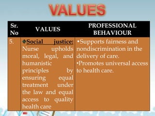 Sr.
No
VALUES
PROFESSIONAL
BEHAVIOUR
5. Social justice:
Nurse upholds
moral, legal, and
humanistic
principles by
ensuring equal
treatment under
the law and equal
access to quality
health care
•Supports fairness and
nondiscrimination in the
delivery of care.
•Promotes universal access
to health care.
 