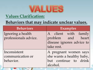 Values Clarification:
Behaviors that may indicate unclear values.
Behaviors Examples
Ignoring a health
professionals advice.
A client with family
problem and heart
disease ignores advice to
take rest.
Inconsistent
communication or
behavior.
A pregnant women says
she wants a healthy baby,
but continue to drink
alcohol.
 