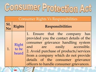Consumer Rights Vs Responsibilities
SI.
No
Rights Responsibilities
1.
Right
to be
heard
1. Ensure that the company has
provided you the contact details of the
consumer grievance handling system
and are easily accessible.
2. Avoid purchase of products/services
from a company which do not provide
details of the consumer grievance
officers to handle consumer grievances.
 