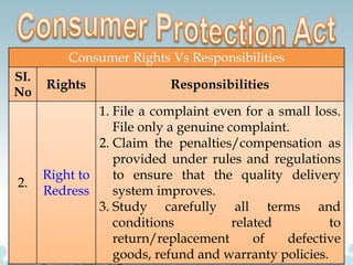 Consumer Rights Vs Responsibilities
SI.
No
Rights Responsibilities
2.
Right to
Redress
1. File a complaint even for a small loss.
File only a genuine complaint.
2. Claim the penalties/compensation as
provided under rules and regulations
to ensure that the quality delivery
system improves.
3. Study carefully all terms and
conditions related to
return/replacement of defective
goods, refund and warranty policies.
 