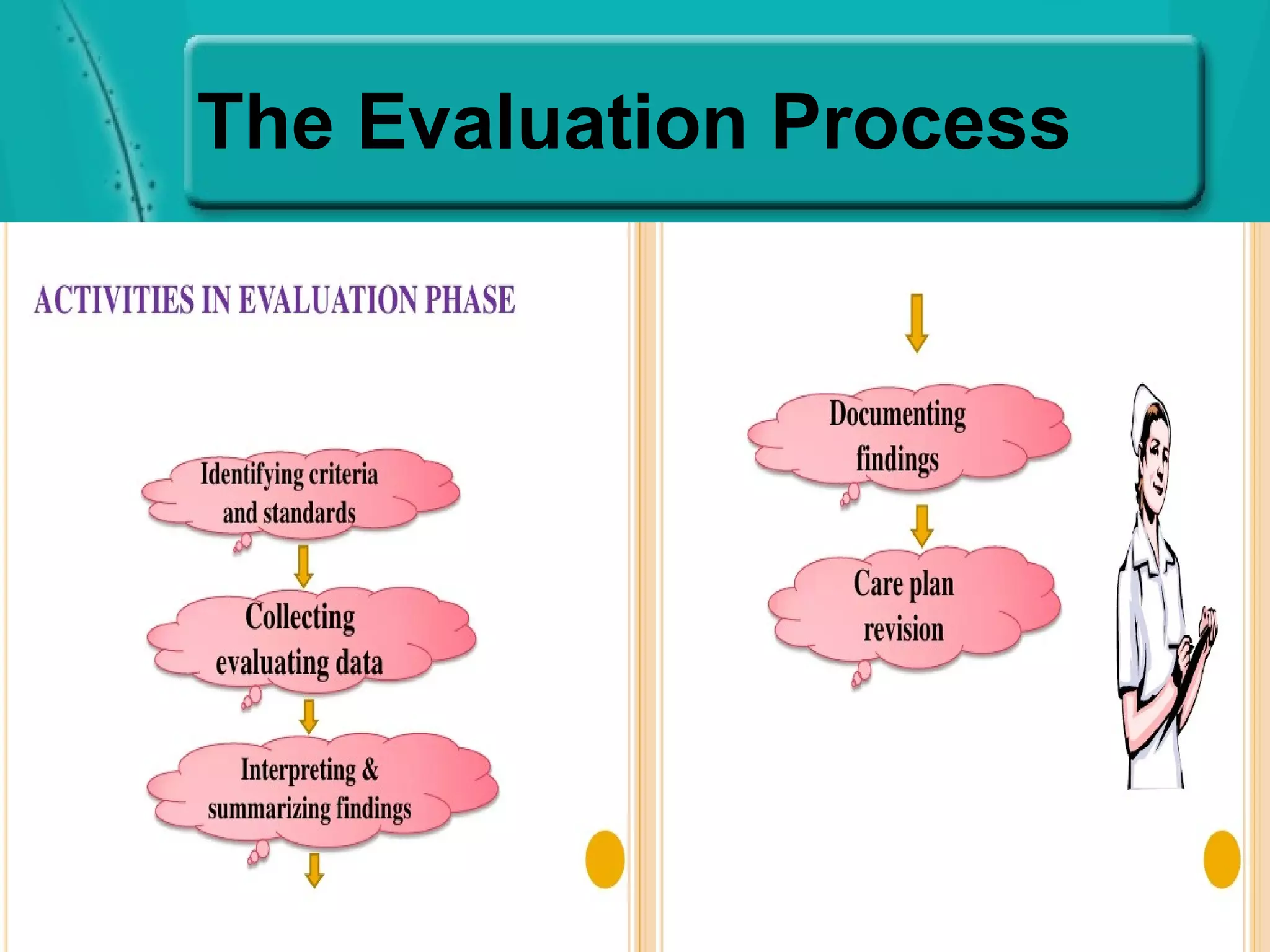 The Evaluation Process
 