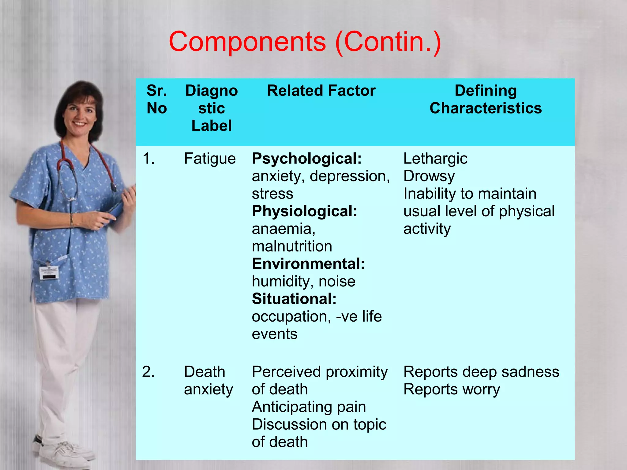 Components (Contin.)
Sr.
No
Diagno
stic
Label
Related Factor Defining
Characteristics
1. Fatigue Psychological:
anxiety, depression,
stress
Physiological:
anaemia,
malnutrition
Environmental:
humidity, noise
Situational:
occupation, -ve life
events
Lethargic
Drowsy
Inability to maintain
usual level of physical
activity
2. Death
anxiety
Perceived proximity
of death
Anticipating pain
Discussion on topic
of death
Reports deep sadness
Reports worry
 