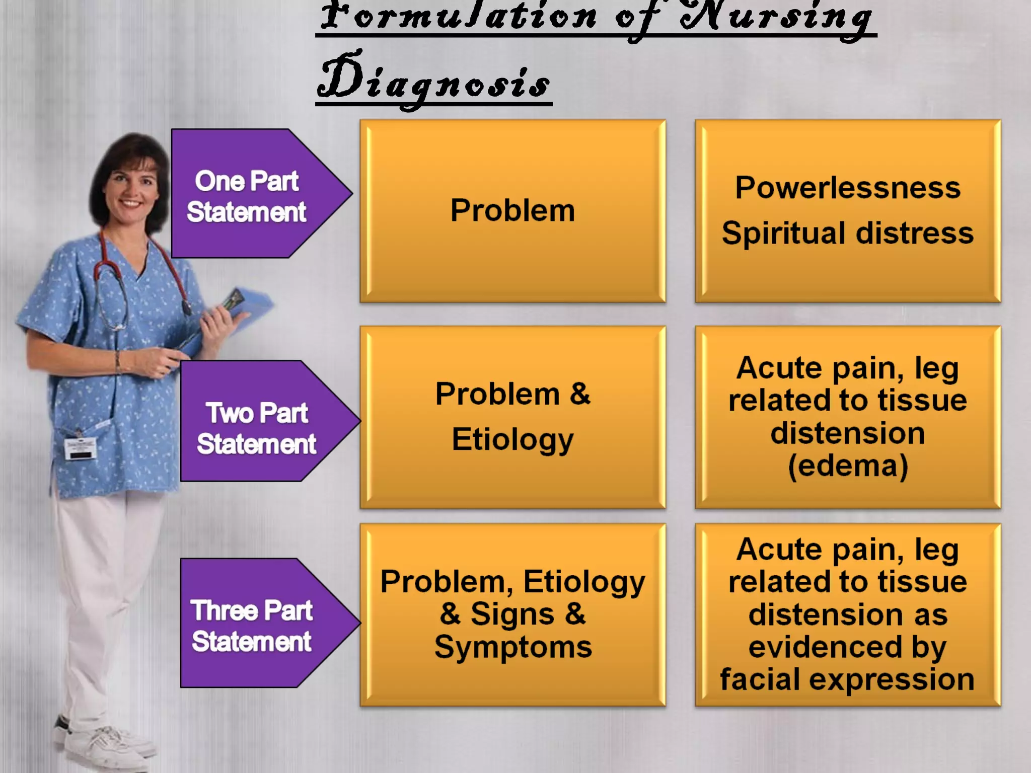 Formulation of Nursing
Diagnosis
 