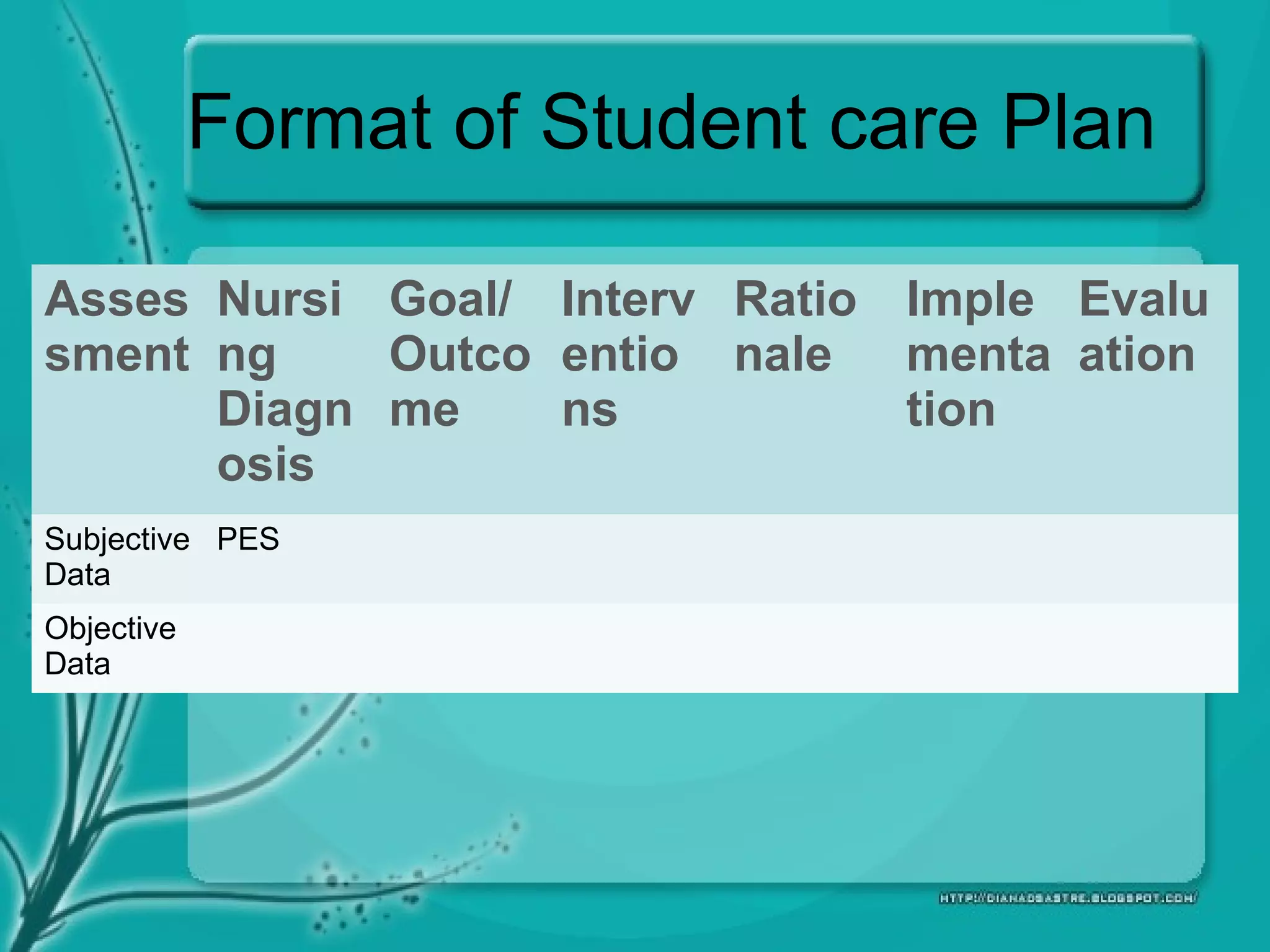 Format of Student care Plan
Asses
sment
Nursi
ng
Diagn
osis
Goal/
Outco
me
Interv
entio
ns
Ratio
nale
Imple
menta
tion
Evalu
ation
Subjective
Data
PES
Objective
Data
 