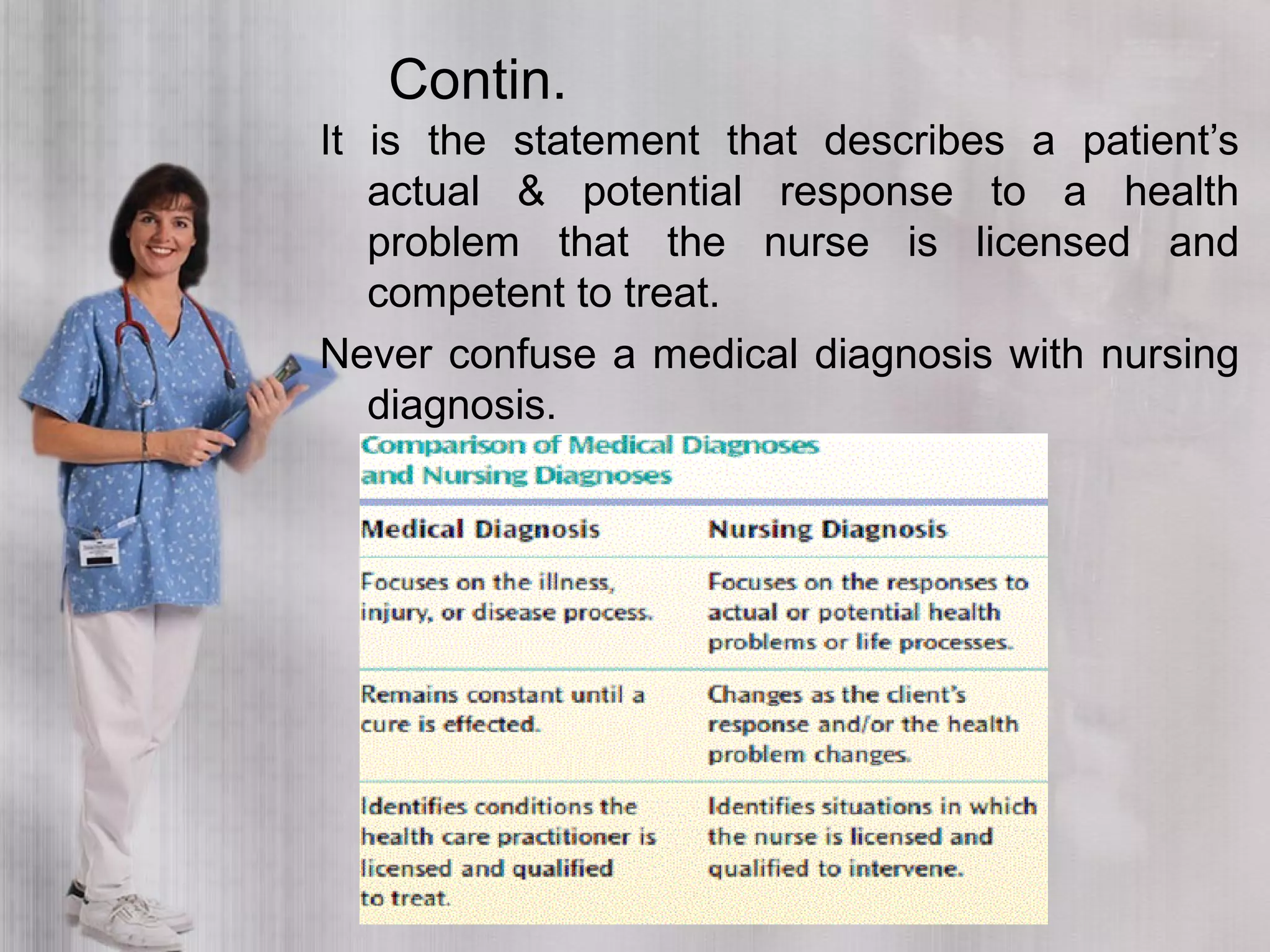 Contin.
It is the statement that describes a patient’s
actual & potential response to a health
problem that the nurse is licensed and
competent to treat.
Never confuse a medical diagnosis with nursing
diagnosis.
 