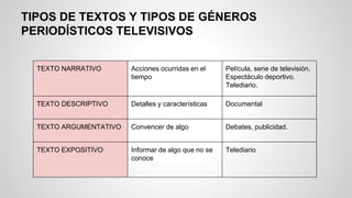 TIPOS DE TEXTOS Y TIPOS DE GÉNEROS 
PERIODÍSTICOS TELEVISIVOS 
TEXTO NARRATIVO Acciones ocurridas en el 
tiempo 
Película, serie de televisión. 
Espectáculo deportivo. 
Telediario. 
TEXTO DESCRIPTIVO Detalles y características Documental 
TEXTO ARGUMENTATIVO Convencer de algo Debates, publicidad. 
TEXTO EXPOSITIVO Informar de algo que no se 
conoce 
Telediario 
 