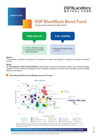● Moderate Duration Range
(2.5-3.5)
Page1of4
High Accrual Low volatility
MARCH 2018
DSP BlackRock Bond Fund
Whom?
A tax efficient, moderate risk product for conservative investors with objective of stable & consistent investment
income
Diversified portfolio across Ratings, Issuers & Tenures
7.0%
7.5%
8.0%
8.5%
9.0%
9.5%
10.0%
0186420
YieldtoMaturity(YTM)
Maturity (in years)
All data as on January 31, 2018 | The size of bubbles indicate %holding in portfolio | For securities with Call options: Maturity is calculated considering Call date, and Yield to Call is used
instead of YTM | *WAM: Weighted Average Maturity, HFC: Housing Finance Companies, PFI: Public Finance Companies, NBFC: Non-Banking Finance Companies
Adani
Transmission
Tata Motors
NHAI
Dewan
HFC
India Infoline
HFC
Dalmia
Cement
HPCL-Mittal Energy
East-North
Interconnection
Piramal
Axis Bank
Bank of Baroda
DLF Emporio
Nirma
HDFC Bank
Crompton
Greaves
NABARD
AAA (32.2%)
AA+ (26.4%)
AA (37.4%)
PFI (10.5%)
Construction/Cement (7.1%)
Housing Finance Co. (13.4%)
NBFC (1.3%)
Energy (8.8%)
Pharma (1.3%)
Services (1.9%)
Consumer (4.5%)
Bank AT1 Bonds (23.9%)
Portfolio YTM: 8.35%
WAM*: 3.54 years
SBI
Power
Finance
Corp
Sundaram
BNP Paribas
Home Finance
Reliance Utilities & Power
LIC
Housing
Finance
Vedanta
Reliance Gas
Transport Infra
Nuvoco Vistas
Tata Steel
Fullerton
HFC
Auto (3.3%)
Power (14.1%)
Metals (5.9%)
UP Power Corp
Rural
Electrification
NTPC
Power GridReliance
Industries
IndusInd Bank
ICICI Bank
Tata Power
A healthy construct that helps to generate returns without diluting the credit and maturity profile of investments
The sector(s)/stock(s)/issuer(s) mentioned in this presentation do not constitute any research report/recommendation of the same and the Fund may or may not have any future position in
these sector(s)/stock(s)/issuer(s).
● ~ 65% in AAA/AA+ assets
● Investments in AA & better
rated instruments
An open ended medium term debt scheme*
What?
An “All Seasons’ Fixed Income Solution” bearing high accrual (AA and above credits) and moderate duration
(between 2.5-3.5) construct enabling the fund to withstand volatility in the short term and helps to provide stable
returns in the long run.
*An open ended medium term debt scheme investing in debt and money market securities such that the Macaulay duration of the portfolio is between 3 years and 4 years
(please refer page no. 32 under the section “Where will the Scheme invest” for details on Macaulay’s Duration)
 