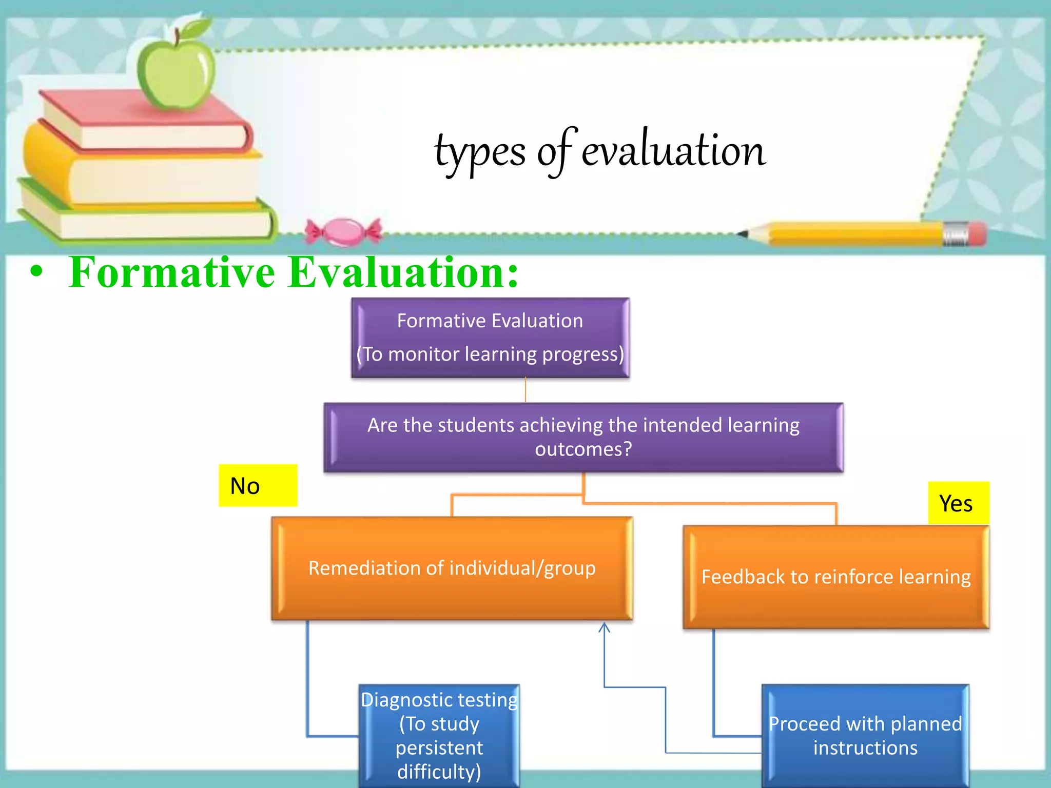 types of evaluation
• Formative Evaluation:
Are the students achieving the intended learning
outcomes?
Feedback to reinforce learning
Proceed with planned
instructions
Remediation of individual/group
Diagnostic testing
(To study
persistent
difficulty)
Formative Evaluation
(To monitor learning progress)
No
Yes
 