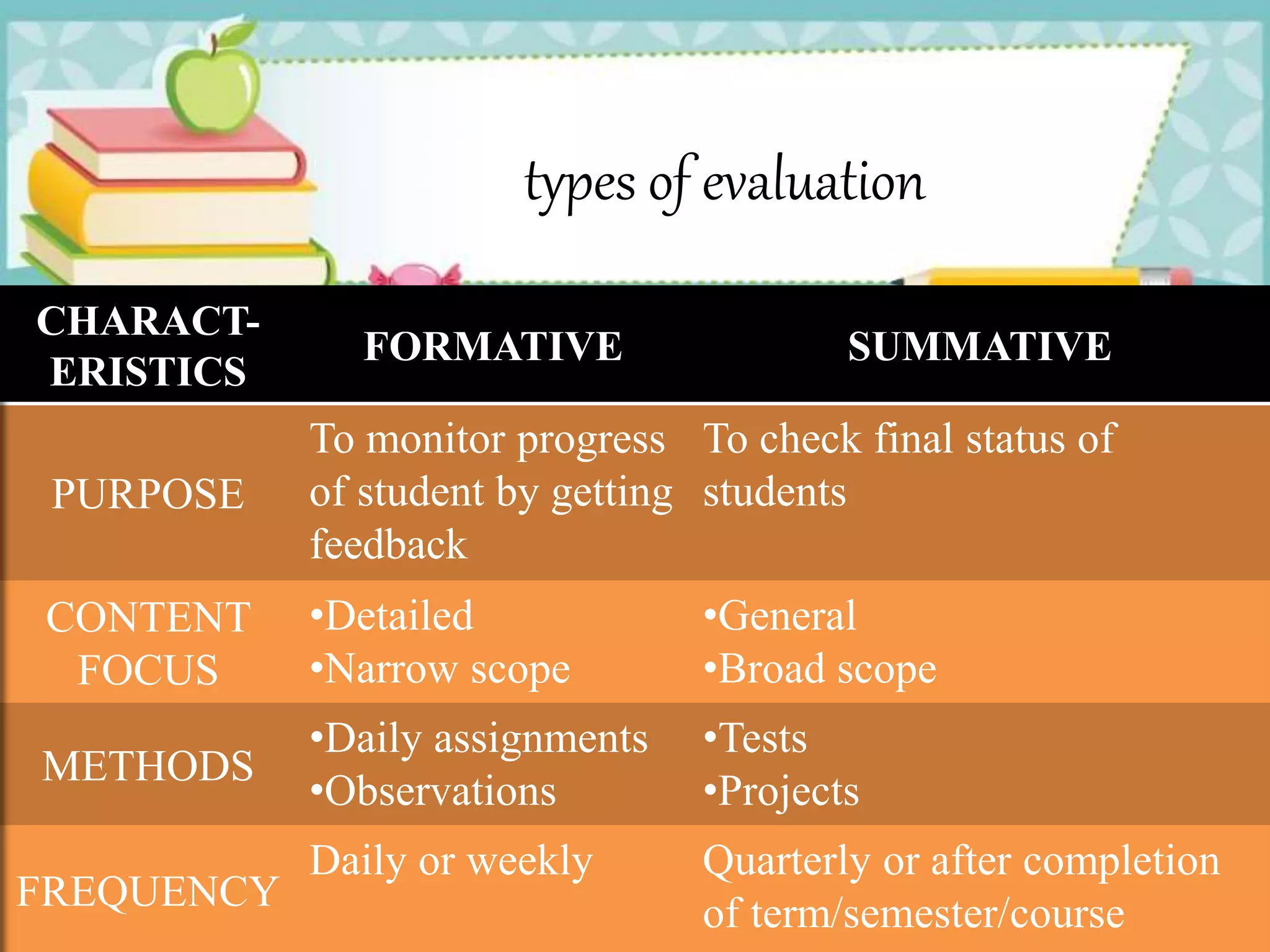 types of evaluation
CHARACT-
ERISTICS
FORMATIVE SUMMATIVE
PURPOSE
To monitor progress
of student by getting
feedback
To check final status of
students
CONTENT
FOCUS
•Detailed
•Narrow scope
•General
•Broad scope
METHODS
•Daily assignments
•Observations
•Tests
•Projects
FREQUENCY
Daily or weekly Quarterly or after completion
of term/semester/course
 