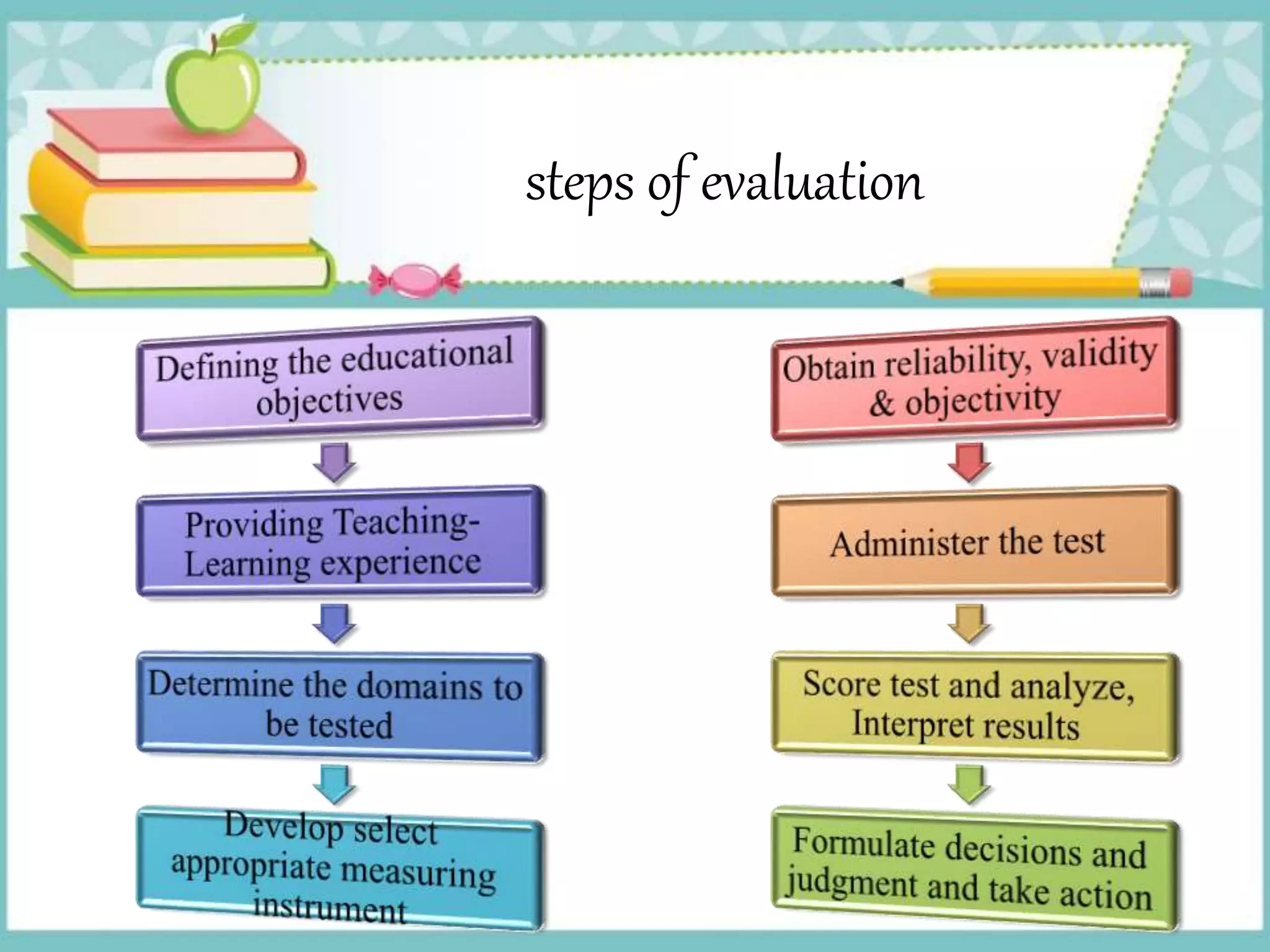 steps of evaluation
 