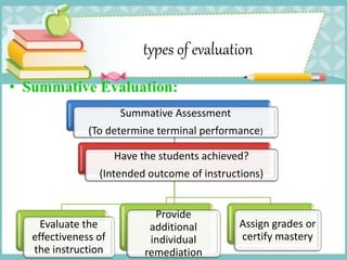 types of evaluation
• Summative Evaluation:
Summative Assessment
(To determine terminal performance)
Have the students achieved?
(Intended outcome of instructions)
Evaluate the
effectiveness of
the instruction
Provide
additional
individual
remediation
Assign grades or
certify mastery
 