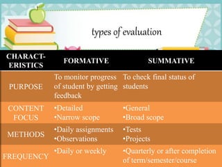 types of evaluation
CHARACT-
ERISTICS
FORMATIVE SUMMATIVE
PURPOSE
To monitor progress
of student by getting
feedback
To check final status of
students
CONTENT
FOCUS
•Detailed
•Narrow scope
•General
•Broad scope
METHODS
•Daily assignments
•Observations
•Tests
•Projects
FREQUENCY
•Daily or weekly •Quarterly or after completion
of term/semester/course
 