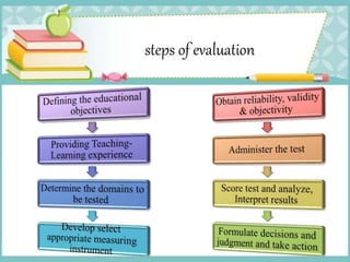 steps of evaluation
 