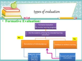 types of evaluation
• Formative Evaluation:
Are the students achieving the intended learning
outcomes?
Feedback to reinforce learning
Proceed with planned
instructions
Remediation of individual/group
Diagnostic testing
(To study
persistent
difficulty)
Formative Evaluation
(To monitor learning progress)
No
Yes
 