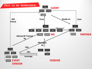 THIS IS MY EXPERIENCE                                      Reg.
                                                         director
                                                                        CLIENT
                                               Brand mgt       Brand mgt

                                                    A. Brand
                                                      mgt


              Old                               Trust                                       Doubt on              Love
             Friend
                                                           CEO                                              CEO
                                                                                “Partner”
                                        BD   Tech        Creative          PM     Finance              PM         TECH



                       Advised & Trained
                                               Prog.        designers   WE                             ACC MGT.
                                                                                                                         PARTNER
                              by
                                             Managed
                                               by
                                Like
     Event Mgt
                                               Factory       Director

Event Mgt     Comm.
                                 Like
                                                               Prog.

  Designer       PG Girl       Leverage
    Intern    EVENT                                                     VENDOR
              VENDOR
 