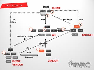 LET’S DO IT                                                   Reg.
                                                               director
                                                                                CLIENT
                                                      Brand mgt        Brand mgt
                                                                                2
                                                            A. Brand
                                                              mgt      1
               Old                                    Trust                                         Doubt on              Love
              Friend
                                                                                                                           2
                                                                     CEO                                            CEO

                                        2                      3                         “Partner”
                                                                                               1
                                            BD       Tech          Creative         PM    Finance              PM         TECH



                        Advised & Trained
                                                       Prog.        designers
                                                                                WE                             ACC MGT.
                                                                                                                                 PARTNER
                               by
                                                 Managed
                                                   by
                                 Like
      Event Mgt                                  1   Factory         Director
4Event Mgt     Comm.
                                  Like
                                                                       Prog.

    Designer      PG Girl       Leverage
     Intern    EVENT                                                    VENDOR                           1–$
                                                                                                         2 – fame (idea , black& white)
               VENDOR                                                                                    3 – freedom (to design)
                                                                                                         4 – don’t fuck it up (head up)
 