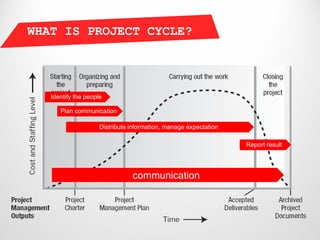 WHAT IS PROJECT CYCLE?




   Identify the people

      Plan communication

                     Distribute information, manage expectation

                                                                  Report result




                                communication
 