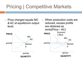 Pricing | Competitive Markets


Price charged equals MC
& AC at equilibrium output
level.



When production costs are
reduced, excess profits
are obtained as
rents(Price – AC)
PRICE

PRICE
MC
AC
pcomp

Deman
d

Economi
c Rent
MC

pcomp

AC

Deman
d

qcomp

qinnov

QUANTITY

QUANTITY

 