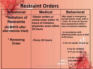 Restraint Orders
Situational Medical Behavioral
* Initiation of
Restraints
(ALWAYS after
alternatives tried)
* Renewing
Order
-Obtain written or
verbal order within 12
hours of initiation,
physician exam within
24 hours.
- Every 24 hours
-May apply in emergency,
but get doctor order with in
1 hour. Dr must do face-to-
face assessment within 1
hour of restraint initiation.
- In accordance with
following limits up to a total
of 24 hours:
- 4 hrs for adults 18 and up.
-2 hrs for children
9-17 yrs of age.
-1 hr for children
nine and under.
Mrs. Babitha K Devu, Asstt. Professor 30
 