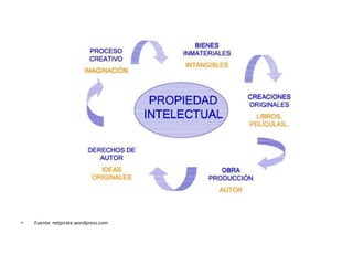 Derechos de AutorFuente :gua30.wordpress.com