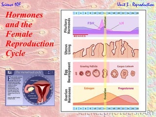 Hormones  and the  Female  Reproduction  Cycle  Science 10F   Unit 3 - Reproduction 