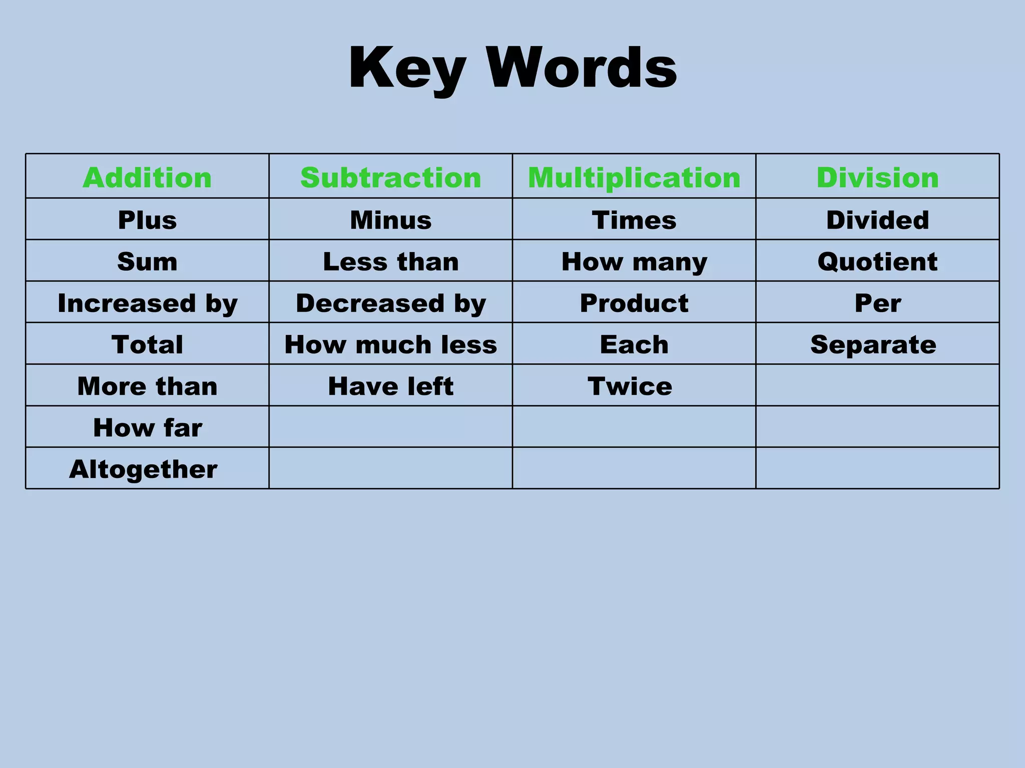 Key Words Addition Subtraction Multiplication Division Plus Minus Times Divided Sum Less than How many Quotient Increased by Decreased by Product Per Total How much less Each Separate  More than Have left Twice  How far Altogether  