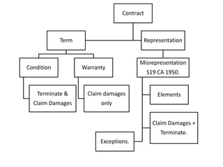 Contract



            Term                        Representation


                                       Misrepresentation
Condition          Warranty
                                            S19 CA 1950.


   Terminate &      Claim damages               Elements
  Claim Damages          only


                                              Claim Damages +
                                                 Terminate.
                         Exceptions.
 
