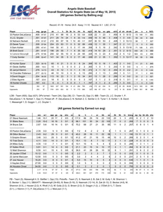 Angelo State Baseball
Overall Statistics for Angelo State (as of May 18, 2015)
(All games Sorted by Batting avg)
Record: 41-16 Home: 24-5 Away: 11-10 Neutral: 6-1 LSC: 21-14
Player avg gp-gs ab r h 2b 3b hr rbi tb slg% bb hp so gdp ob% sf sh sb-att po a e fld%
33 Paxton DeLaGarza .409 57-57 215 41 88 16 2 9 53 135 .628 22 1 23 1 .459 4 0 6-13 73 149 11 .953
8 J.C. Snyder .351 57-57 211 29 74 24 1 6 33 118 .559 16 5 46 3 .408 1 0 4-9 59 44 8 .928
32 Nehwon Norkeh .319 57-57 210 60 67 18 1 10 40 117 .557 30 10 53 2 .426 1 0 10-13 88 1 7 .927
23 Derek Tyner .309 57-54 204 23 63 11 0 5 32 89 .436 12 1 35 1 .347 2 2 1-1 0 0 0 .000
6 Sam Kohler .285 47-41 144 30 41 3 0 0 17 44 .306 9 5 16 2 .342 3 9 13-16 71 106 5 .973
28 Brett David .281 57-57 196 29 55 7 1 6 35 82 .418 14 10 29 2 .351 5 2 6-13 430 25 5 .989
16 Cameron Massengill .275 57-56 200 32 55 10 0 0 24 65 .325 15 3 23 4 .332 2 5 1-2 503 43 2 .996
7 Cody Semler .248 52-47 141 34 35 5 0 2 17 46 .326 21 2 35 1 .352 1 5 12-17 58 55 5 .958
--------------------
42 Hunter Spear .323 30-19 65 8 21 3 0 0 8 24 .369 10 0 16 1 .403 2 1 0-0 11 21 5 .865
41 Derek Steffek .300 10-0 10 1 3 0 0 0 2 3 .300 1 0 1 0 .333 1 0 0-0 6 1 1 .875
20 Jarryd Klemm .279 14-13 43 8 12 1 0 1 4 16 .372 4 1 12 0 .354 0 0 2-2 21 2 0 1.000
14 Chandler Patterson .217 22-12 46 10 10 3 0 0 3 13 .283 2 1 13 1 .260 1 0 1-1 17 1 2 .900
9 David Goggin .204 36-35 113 16 23 3 1 2 15 34 .301 13 1 28 0 .289 1 4 0-0 33 2 3 .921
2 Elias Aguirre .167 23-8 18 6 3 0 0 0 0 3 .167 3 1 2 0 .318 0 1 0-1 17 0 0 1.000
18 Hunter Choate .167 6-0 6 0 1 0 0 0 1 1 .167 0 1 2 0 .250 1 0 0-0 1 3 0 1.000
Totals .302 57 1822 327 551 104 6 41 284 790 .434 172 42 334 18 .371 25 29 56-88 1413 520 63 .968
Opponents .253 57 1791 203 453 82 7 12 173 585 .327 166 47 512 16 .331 9 30 36-66 1364 551 88 .956
LOB - Team (400), Opp (427). DPs turned - Team (34), Opp (38). CI - Team (0), Opp (1). IBB - Team (3), J.C. Snyder 1, P.
DeLaGarza 1, N. Norkeh 1, Opp (1). Picked off - P. DeLaGarza 2, N. Norkeh 2, C. Semler 2, D. Tyner 1, S. Kohler 1, B. David
1, Massengill 1, D. Goggin 1, J.C. Snyder 1.
(All games Sorted by Earned run avg)
Player era w-l app gs cg sho sv ip h r er bb so 2b 3b hr b/avg wp hp bk sfa sha
21 Steve Naemark 1.46 10-1 20 17 2 0/3 2 117.0 86 29 19 22 133 20 3 3 .203 6 2 1 2 10
31 Blake Bass 2.20 10-2 16 16 3 0/1 0 98.1 101 30 24 22 105 17 0 2 .269 7 3 0 0 5
34 Bryce Zak 2.67 5-6 16 14 0 0/1 0 70.2 68 27 21 35 85 11 0 2 .257 6 8 0 1 4
--------------------
33 Paxton DeLaGarza 2.35 0-0 5 0 0 0/0 0 7.2 8 2 2 0 8 1 0 0 .267 0 1 0 0 0
36 Dillon Becker 2.43 8-2 29 0 0 0/1 5 40.2 28 16 11 22 58 1 1 1 .190 13 11 0 1 1
5 Graylon Brown 3.46 3-3 29 0 0 0/1 12 41.2 47 21 16 15 44 10 0 2 .269 8 2 0 1 4
10 Trae Davis 4.11 0-0 14 0 0 0/1 1 15.1 13 8 7 12 11 3 1 0 .228 4 3 0 0 0
24 Miles Gully 4.35 1-0 7 1 0 0/1 0 10.1 10 5 5 4 5 2 0 0 .286 1 3 1 1 2
37 Kellen Rholl 5.91 0-1 14 4 0 0/2 1 21.1 23 15 14 10 17 4 1 1 .284 6 6 0 0 2
12 Matt Shannon 6.50 4-1 15 4 0 0/0 0 36.0 41 28 26 10 32 8 1 1 .291 3 6 2 2 2
35 Jayden O'Dell 10.12 0-0 1 1 0 0/0 0 2.2 2 3 3 7 1 0 0 0 .333 0 1 0 0 0
22 Jamie MacLean 12.00 0-0 5 0 0 0/0 0 3.0 3 4 4 2 6 2 0 0 .231 2 0 1 0 0
27 Joe Hauser 16.20 0-0 8 0 0 0/1 0 5.0 15 10 9 5 4 0 0 0 .536 1 1 0 1 0
4 Hayden Elrod 27.00 0-0 3 0 0 0/0 0 1.0 5 3 3 0 2 3 0 0 .556 1 0 0 0 0
44 Houston Droel 54.00 0-0 1 0 0 0/0 0 0.1 3 2 2 0 1 0 0 0 .750 0 0 0 0 0
Totals 3.17 41-16 57 57 5 5/5 21 471.0 453 203 166 166 512 82 7 12 .253 58 47 5 9 30
Opponents 5.34 16-41 57 57 8 2/0 5 454.2 551 327 270 172 334 104 6 41 .302 49 42 3 25 29
PB - Team (5), Massengill 4, D. Steffek 1, Opp (15). Pickoffs - Team (7), S. Naemark 2, B. Zak 2, M. Gully 1, M. Shannon 1,
D. Becker 1, Opp (11). SBA/ATT - Massengill (34-60), B. Bass (5-16), S. Naemark (12-14), B. Zak (6-13), D. Becker (4-8), M.
Shannon (0-3), J. Hauser (2-2), K. Rholl (1-2), M. Gully (2-2), G. Brown (2-2), D. Goggin (1-2), J. O'Dell (0-1), T. Davis
(0-1), J. Klemm (1-1), P. DeLaGarza (1-1), J. MacLean (1-1).
 