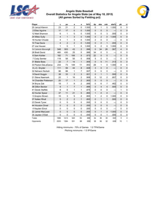 Angelo State Baseball
Overall Statistics for Angelo State (as of May 18, 2015)
(All games Sorted by Fielding pct)
Player c po a e fld% dp sba csb sba% pb ci
20 Jarryd Klemm 23 21 2 0 1.000 0 1 0 1.000 0 0
2 Elias Aguirre 17 17 0 0 1.000 0 0 0 --- 0 0
12 Matt Shannon 6 1 5 0 1.000 0 0 3 .000 0 0
24 Miles Gully 4 1 3 0 1.000 0 2 0 1.000 0 0
18 Hunter Choate 4 1 3 0 1.000 2 0 0 --- 0 0
10 Trae Davis 4 2 2 0 1.000 0 0 1 .000 0 0
27 Joe Hauser 1 0 1 0 1.000 0 2 0 1.000 0 0
16 Cameron Massengill 548 503 43 2 .996 0 34 26 .567 4 0
28 Brett David 460 430 25 5 .989 34 0 0 --- 0 0
6 Sam Kohler 182 71 106 5 .973 22 0 0 --- 0 0
7 Cody Semler 118 58 55 5 .958 5 0 0 --- 0 0
31 Blake Bass 22 7 14 1 .955 0 5 11 .313 0 0
33 Paxton DeLaGarza 233 73 149 11 .953 28 1 0 1.000 0 0
8 J.C. Snyder 111 59 44 8 .928 3 0 0 --- 0 0
32 Nehwon Norkeh 96 88 1 7 .927 0 0 0 --- 0 0
9 David Goggin 38 33 2 3 .921 0 1 1 .500 0 0
21 Steve Naemark 22 1 19 2 .909 0 12 2 .857 0 0
14 Chandler Patterson 20 17 1 2 .900 0 0 0 --- 0 0
34 Bryce Zak 18 7 9 2 .889 0 6 7 .462 0 0
36 Dillon Becker 9 1 7 1 .889 0 4 4 .500 0 0
41 Derek Steffek 8 6 1 1 .875 0 0 0 --- 1 0
42 Hunter Spear 37 11 21 5 .865 1 0 0 --- 0 0
5 Graylon Brown 10 3 5 2 .800 1 2 0 1.000 0 0
37 Kellen Rholl 5 2 2 1 .800 0 1 1 .500 0 0
23 Derek Tyner 0 0 0 0 .000 0 0 0 --- 0 0
44 Houston Droel 0 0 0 0 .000 0 0 0 --- 0 0
4 Hayden Elrod 0 0 0 0 .000 0 0 0 --- 0 0
22 Jamie MacLean 0 0 0 0 .000 0 1 0 1.000 0 0
35 Jayden O'Dell 0 0 0 0 .000 0 0 1 .000 0 0
Totals 1996 1413 520 63 .968 34 36 30 .545 5 0
Opponents 2003 1364 551 88 .956 38 56 32 .636 15 1
Hitting minimums - 75% of Games 1.0 TPA/Game
Pitching minimums - 1.0 IP/Game
 