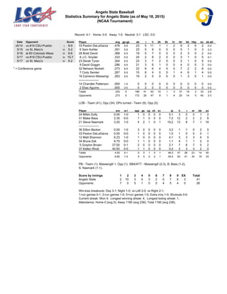 Angelo State Baseball
Statistics Summary for Angelo State (as of May 18, 2015)
(NCAA Tournament)
Record: 4-1 Home: 0-0 Away: 1-0 Neutral: 3-1 LSC: 0-0
Date Opponent Score
#5/14 vs #19 CSU-Pueblo L 8-9
5/15 vs St. Mary's W 5-2
5/16 at #3 Colorado Mesa W 8-6
5/17 vs #19 CSU-Pueblo W 15-7
5/17 vs St. Mary's W 5-2
Player avg gp-gs ab r h 2b 3b hr rbi bb hbp so sb-att
33 Paxton DeLaGarza .478 5-5 23 5 11 1 1 2 9 2 0 2 0-2
6 Sam Kohler .391 5-5 23 5 9 0 0 0 5 1 0 3 2-3
28 Brett David .368 5-5 19 5 7 0 0 0 2 3 0 2 0-0
8 J.C. Snyder .333 5-5 24 2 8 2 0 0 3 1 0 5 0-1
23 Derek Tyner .304 5-5 23 3 7 2 0 0 2 1 0 5 0-0
9 David Goggin .286 5-5 21 3 6 1 0 0 4 0 0 3 0-0
32 Nehwon Norkeh .273 5-5 22 6 6 4 0 0 7 2 2 8 0-0
7 Cody Semler .267 5-5 15 8 4 0 0 1 4 6 1 4 0-0
16 Cameron Massengi .263 5-5 19 2 5 0 0 0 1 3 0 1 0-0
--------------------
14 Chandler Patterson .000 1-0 0 0 0 0 0 0 0 0 0 0 0-0
2 Elias Aguirre .000 3-0 0 2 0 0 0 0 0 0 0 0 0-0
Totals .333 5 189 41 63 10 1 3 37 19 3 33 2-6
Opponents .273 5 172 26 47 8 1 4 20 14 5 40 2-3
LOB - Team (41), Opp (34). DPs turned - Team (9), Opp (5).
Player era w-l app gs cg sh sv ip h r er bb so
24 Miles Gully 0.00 1-0 1 0 0 0 0 5.1 3 0 0 1 2
31 Blake Bass 2.35 0-0 1 1 0 0 0 7.2 12 2 2 2 6
21 Steve Naemark 3.20 1-0 4 2 1 0 1 19.2 13 8 7 1 19
--------------------
36 Dillon Becker 0.00 1-0 3 0 0 0 0 3.2 1 1 0 2 5
33 Paxton DeLaGarza 0.00 0-0 1 0 0 0 0 1.0 1 0 0 0 1
12 Matt Shannon 6.23 1-0 1 0 0 0 0 4.1 3 3 3 4 5
34 Bryce Zak 6.75 0-0 1 1 0 0 0 1.1 4 1 1 2 0
5 Graylon Brown 27.00 0-1 2 0 0 0 0 2.1 7 8 7 0 2
37 Kellen Rholl 40.50 0-0 1 1 0 0 0 0.2 3 3 3 2 0
Totals 4.50 4-1 5 5 1 0 1 46.0 47 26 23 14 40
Opponents 6.80 1-4 5 5 0 0 1 45.0 63 41 34 19 33
PB - Team (1), Massengill 1, Opp (1). SBA/ATT - Massengill (2-3), B. Bass (1-2),
S. Naemark (1-1).
Score by innings 1 2 3 4 5 6 7 8 9 EX Total
Angelo State 2 10 3 5 3 2 0 7 6 3 41
Opponents 7 0 5 1 0 0 4 5 4 0 26
Win-loss breakouts: Day 3-1; Night 1-0; vs Left 2-0; vs Right 2-1;
1-run games 0-1; 2-run games 1-0; 5+run games 1-0; Extra inns 1-0; Shutouts 0-0.
Current streak: Won 4; Longest winning streak: 4; Longest losing streak: 1.
Attendance: Home 0 (avg 0); Away 1190 (avg 238); Total 1190 (avg 238).
* = Conference game
 