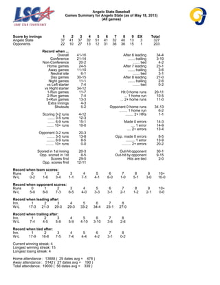 Angelo State Baseball
Games Summary for Angelo State (as of May 18, 2015)
(All games)
Score by innings 1 2 3 4 5 6 7 8 9 EX Total
Angelo State 37 41 37 32 51 41 32 40 13 3 327
Opponents 22 10 27 13 12 31 36 36 15 1 203
Record when ...
Overall 41-16
Conference 21-14
Non-Conference 20-2
Home games 24-5
Away games 11-10
Neutral site 6-1
Day games 30-15
Night games 11-1
vs Left starter 7-4
vs Right starter 34-12
1-Run games 11-7
2-Run games 7-4
5+Run games 13-3
Extra innings 4-3
Shutouts 5-2
Scoring 0-2 runs 4-12
....... 3-5 runs 12-3
....... 6-9 runs 15-1
....... 10+ runs 10-0
Opponent 0-2 runs 20-3
........ 3-5 runs 13-8
........ 6-9 runs 8-5
........ 10+ runs 0-0
Scored in 1st inning 20-3
Opp. scored in 1st 8-5
Scores first 29-5
Opp. scores first 12-11
After 6 leading 34-4
....... trailing 3-10
....... tied 4-2
After 7 leading 23-1
....... trailing 3-6
....... tied 3-1
After 8 leading 27-0
....... trailing 2-6
....... tied 0-2
Hit 0 home runs 20-11
... 1 home run 10-5
... 2+ home runs 11-0
Opponent 0 home runs 34-13
........ 1 home run 6-2
........ 2+ HRs 1-1
Made 0 errors 14-3
.... 1 error 14-9
.... 2+ errors 13-4
Opp. made 0 errors 8-5
......... 1 error 13-9
......... 2+ errors 20-2
Out-hit opponent 30-1
Out-hit by opponent 9-15
Hits are tied 2-0
Record when team scores:
Runs 0 1 2 3 4 5 6 7 8 9 10+
W-L 0-2 1-6 3-4 1-1 7-1 4-1 6-0 1-0 5-1 3-0 10-0
Record when opponent scores:
Runs 0 1 2 3 4 5 6 7 8 9 10+
W-L 5-0 8-0 7-3 6-5 4-0 3-3 3-1 2-1 1-2 2-1 0-0
Record when leading after:
Inn. 1 2 3 4 5 6 7 8
W-L 17-3 21-3 29-3 29-3 33-2 34-4 23-1 27-0
Record when trailing after:
Inn. 1 2 3 4 5 6 7 8
W-L 7-4 4-5 5-8 5-9 4-10 3-10 3-6 2-6
Record when tied after:
Inn. 1 2 3 4 5 6 7 8
W-L 17-9 16-8 7-5 7-4 4-4 4-2 3-1 0-2
Current winning streak: 4
Longest winning streak: 15
Longest losing streak: 4
Home attendance : 13888 ( 29 dates avg = 478 )
Away attendance : 5142 ( 27 dates avg = 190 )
Total attendance: 19030 ( 56 dates avg = 339 )
 
