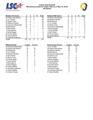 Angelo State Baseball
Miscellaneous Stats for Angelo State (as of May 18, 2015)
(All games)
Multiple Hit Games 2 3 4 5+ Total
33 Paxton DeLaGarza 16 8 2 - 26
8 J.C. Snyder 21 1 2 - 24
23 Derek Tyner 19 3 - - 22
32 Nehwon Norkeh 11 7 1 - 19
16 Cameron Massengill 13 3 - - 16
28 Brett David 12 1 1 - 14
6 Sam Kohler 7 3 - - 10
7 Cody Semler 4 3 - - 7
9 David Goggin 5 1 - - 6
42 Hunter Spear 3 1 - - 4
20 Jarryd Klemm 3 - - - 3
14 Chandler Patterson 2 - - - 2
TEAM 116 31 6 0 153
Multiple RBI Games 2 3 4 5+ Total
33 Paxton DeLaGarza 7 6 1 - 14
32 Nehwon Norkeh 5 5 1 - 11
28 Brett David 5 3 1 - 9
8 J.C. Snyder 5 3 - - 8
23 Derek Tyner 5 1 - - 6
16 Cameron Massengill 5 - - - 5
9 David Goggin 3 2 - - 5
7 Cody Semler 1 3 - - 4
6 Sam Kohler 2 - - 1 3
42 Hunter Spear 1 - - - 1
20 Jarryd Klemm 1 - - - 1
TEAM 40 23 3 1 67
Hitting Streaks Longest Current
16 Cameron Massengill 11 -
33 Paxton DeLaGarza 10 10
28 Brett David 9 5
8 J.C. Snyder 8 8
32 Nehwon Norkeh 8 3
6 Sam Kohler 8 8
23 Derek Tyner 6 1
42 Hunter Spear 4 1
7 Cody Semler 4 2
2 Elias Aguirre 3 3
9 David Goggin 3 3
20 Jarryd Klemm 3 1
14 Chandler Patterson 2 -
41 Derek Steffek 1 -
18 Hunter Choate 1 1
Reached Base Streaks Longest Current
8 J.C. Snyder 22 16
33 Paxton DeLaGarza 20 19
32 Nehwon Norkeh 18 12
28 Brett David 17 9
16 Cameron Massengill 11 -
23 Derek Tyner 8 1
6 Sam Kohler 8 8
9 David Goggin 7 3
20 Jarryd Klemm 7 1
7 Cody Semler 5 5
42 Hunter Spear 5 1
2 Elias Aguirre 4 4
18 Hunter Choate 2 2
14 Chandler Patterson 2 1
41 Derek Steffek 1 1
 