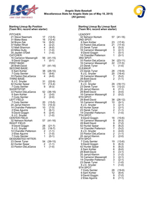 Angelo State Baseball
Miscellaneous Stats for Angelo State (as of May 18, 2015)
(All games)
Starting Lineup By Position
(Team W-L record when starter)
PITCHER:
21 Steve Naemark 17 (12-5)
31 Blake Bass 16 (12-4)
34 Bryce Zak 14 (9-5)
37 Kellen Rholl 4 (2-2)
12 Matt Shannon 4 (4-0)
24 Miles Gully 1 (1-0)
35 Jayden O'Dell 1 (1-0)
CATCHER:
16 Cameron Massengill 56 (41-15)
9 David Goggin 1 (0-1)
FIRST BASE:
28 Brett David 57 (41-16)
SECOND BASE:
6 Sam Kohler 38 (28-10)
7 Cody Semler 15 (9-6)
33 Paxton DeLaGarza 4 (4-0)
THIRD BASE:
8 J.C. Snyder 31 (22-9)
42 Hunter Spear 17 (13-4)
7 Cody Semler 9 (6-3)
SHORTSTOP:
33 Paxton DeLaGarza 52 (36-16)
6 Sam Kohler 3 (3-0)
7 Cody Semler 2 (2-0)
LEFT FIELD:
7 Cody Semler 20 (15-5)
20 Jarryd Klemm 13 (10-3)
14 Chandler Patterson 10 (7-3)
2 Elias Aguirre 7 (6-1)
9 David Goggin 6 (2-4)
8 J.C. Snyder 1 (1-0)
CENTER FIELD:
32 Nehwon Norkeh 57 (41-16)
RIGHT FIELD:
9 David Goggin 28 (21-7)
8 J.C. Snyder 25 (18-7)
14 Chandler Patterson 2 (1-1)
2 Elias Aguirre 1 (1-0)
7 Cody Semler 1 (0-1)
DESIGNATED HITTER:
23 Derek Tyner 54 (39-15)
42 Hunter Spear 2 (1-1)
33 Paxton DeLaGarza 1 (1-0)
Starting Lineup By Lineup Spot
(Team W-L record when starter)
LEADOFF:
32 Nehwon Norkeh 57 (41-16)
2ND SPOT:
6 Sam Kohler 23 (17-6)
33 Paxton DeLaGarza 21 (17-4)
23 Derek Tyner 8 (5-3)
16 Cameron Massengill 3 (2-1)
9 David Goggin 1 (0-1)
14 Chandler Patterson 1 (0-1)
3RD SPOT:
33 Paxton DeLaGarza 34 (23-11)
16 Cameron Massengill 22 (17-5)
23 Derek Tyner 1 (1-0)
CLEANUP:
23 Derek Tyner 28 (19-9)
8 J.C. Snyder 20 (16-4)
16 Cameron Massengill 7 (5-2)
28 Brett David 2 (1-1)
5TH SPOT:
8 J.C. Snyder 29 (18-11)
23 Derek Tyner 14 (12-2)
20 Jarryd Klemm 8 (7-1)
28 Brett David 4 (4-0)
16 Cameron Massengill 2 (0-2)
6TH SPOT:
28 Brett David 38 (26-12)
16 Cameron Massengill 10 (9-1)
8 J.C. Snyder 3 (2-1)
42 Hunter Spear 3 (2-1)
23 Derek Tyner 2 (1-1)
14 Chandler Patterson 1 (1-0)
7TH SPOT:
9 David Goggin 16 (10-6)
16 Cameron Massengill 9 (6-3)
28 Brett David 9 (7-2)
42 Hunter Spear 8 (6-2)
14 Chandler Patterson 7 (5-2)
8 J.C. Snyder 4 (4-0)
33 Paxton DeLaGarza 2 (1-1)
20 Jarryd Klemm 2 (2-0)
8TH SPOT:
7 Cody Semler 19 (13-6)
9 David Goggin 9 (6-3)
42 Hunter Spear 8 (6-2)
6 Sam Kohler 6 (6-0)
28 Brett David 4 (3-1)
20 Jarryd Klemm 3 (1-2)
16 Cameron Massengill 3 (2-1)
14 Chandler Patterson 3 (2-1)
23 Derek Tyner 1 (1-0)
8 J.C. Snyder 1 (1-0)
9TH SPOT:
7 Cody Semler 28 (19-9)
6 Sam Kohler 12 (8-4)
9 David Goggin 9 (7-2)
2 Elias Aguirre 8 (7-1)
 