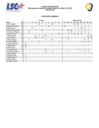 Angelo State Baseball
Miscellaneous Stats for Angelo State (as of May 18, 2015)
(All games)
STARTERS SUMMARY
Position Batting Order
Player GS p c 1b 2b 3b ss lf cf rf of dh 1st 2nd 3rd 4th 5th 6th 7th 8th 9th
8 J.C. Snyder 57 . . . . 31 . 1 . 25 . . . . . 20 29 3 4 1 .
32 Nehwon Norkeh 57 . . . . . . . 57 . . . 57 . . . . . . . .
28 Brett David 57 . . 57 . . . . . . . . . . . 2 4 38 9 4 .
33 Paxton DeLaGarz 57 . . . 4 . 52 . . . . 1 . 21 34 . . . 2 . .
16 Cameron Massen 56 . 56 . . . . . . . . . . 3 22 7 2 10 9 3 .
23 Derek Tyner 54 . . . . . . . . . . 54 . 8 1 28 14 2 . 1 .
7 Cody Semler 47 . . . 15 9 2 20 . 1 . . . . . . . . . 19 28
6 Sam Kohler 41 . . . 38 . 3 . . . . . . 23 . . . . . 6 12
9 David Goggin 35 . 1 . . . . 6 . 28 . . . 1 . . . . 16 9 9
42 Hunter Spear 19 . . . . 17 . . . . . 2 . . . . . 3 8 8 .
21 Steve Naemark 17 17 . . . . . . . . . . . . . . . . . . .
31 Blake Bass 16 16 . . . . . . . . . . . . . . . . . . .
34 Bryce Zak 14 14 . . . . . . . . . . . . . . . . . . .
20 Jarryd Klemm 13 . . . . . . 13 . . . . . . . . 8 . 2 3 .
14 Chandler Patters 12 . . . . . . 10 . 2 . . . 1 . . . 1 7 3 .
2 Elias Aguirre 8 . . . . . . 7 . 1 . . . . . . . . . . 8
37 Kellen Rholl 4 4 . . . . . . . . . . . . . . . . . . .
12 Matt Shannon 4 4 . . . . . . . . . . . . . . . . . . .
24 Miles Gully 1 1 . . . . . . . . . . . . . . . . . . .
35 Jayden O'Dell 1 1 . . . . . . . . . . . . . . . . . . .
 