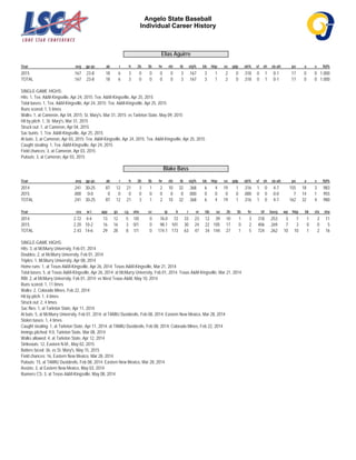 Angelo State Baseball
Individual Career History
Elias Aguirre
Year avg gp-gs ab r h 2b 3b hr rbi tb slg% bb hbp so gdp ob% sf sh sb-att po a e fld%
2015 .167 23-8 18 6 3 0 0 0 0 3 .167 3 1 2 0 .318 0 1 0-1 17 0 0 1.000
TOTAL .167 23-8 18 6 3 0 0 0 0 3 .167 3 1 2 0 .318 0 1 0-1 17 0 0 1.000
SINGLE-GAME HIGHS:
Hits: 1, Tex. A&M-Kingsville, Apr 24, 2015; Tex. A&M-Kingsville, Apr 25, 2015
Total bases: 1, Tex. A&M-Kingsville, Apr 24, 2015; Tex. A&M-Kingsville, Apr 25, 2015
Runs scored: 1, 5 times
Walks: 1, at Cameron, Apr 04, 2015; St. Mary's, Mar 31, 2015; vs Tarleton State, May 09, 2015
Hit by pitch: 1, St. Mary's, Mar 31, 2015
Struck out: 1, at Cameron, Apr 04, 2015
Sac bunts: 1, Tex. A&M-Kingsville, Apr 25, 2015
At bats: 3, at Cameron, Apr 03, 2015; Tex. A&M-Kingsville, Apr 24, 2015; Tex. A&M-Kingsville, Apr 25, 2015
Caught stealing: 1, Tex. A&M-Kingsville, Apr 24, 2015
Field chances: 3, at Cameron, Apr 03, 2015
Putouts: 3, at Cameron, Apr 03, 2015
Blake Bass
Year avg gp-gs ab r h 2b 3b hr rbi tb slg% bb hbp so gdp ob% sf sh sb-att po a e fld%
2014 .241 30-25 87 12 21 3 1 2 10 32 .368 6 4 19 1 .316 1 0 4-7 155 18 3 .983
2015 .000 0-0 0 0 0 0 0 0 0 0 .000 0 0 0 0 .000 0 0 0-0 7 14 1 .955
TOTAL .241 30-25 87 12 21 3 1 2 10 32 .368 6 4 19 1 .316 1 0 4-7 162 32 4 .980
Year era w-l app gs cg sho sv ip h r er bb so 2b 3b hr bf bavg wp hbp bk sfa sha
2014 2.72 4-4 13 12 5 1/0 0 76.0 72 33 23 12 39 10 1 3 318 .253 3 7 1 2 11
2015 2.20 10-2 16 16 3 0/1 0 98.1 101 30 24 22 105 17 0 2 406 .269 7 3 0 0 5
TOTAL 2.43 14-6 29 28 8 1/1 0 174.1 173 63 47 34 144 27 1 5 724 .262 10 10 1 2 16
SINGLE-GAME HIGHS:
Hits: 3, at McMurry University, Feb 01, 2014
Doubles: 2, at McMurry University, Feb 01, 2014
Triples: 1, McMurry University, Apr 08, 2014
Home runs: 1, at Texas A&M-Kingsville, Apr 26, 2014; Texas A&M-Kingsville, Mar 21, 2014
Total bases: 5, at Texas A&M-Kingsville, Apr 26, 2014; at McMurry University, Feb 01, 2014; Texas A&M-Kingsville, Mar 21, 2014
RBI: 2, at McMurry University, Feb 01, 2014; vs West Texas A&M, May 10, 2014
Runs scored: 1, 11 times
Walks: 2, Colorado Mines, Feb 22, 2014
Hit by pitch: 1, 4 times
Struck out: 2, 4 times
Sac flies: 1, at Tarleton State, Apr 11, 2014
At bats: 5, at McMurry University, Feb 01, 2014; at TAMIU Dustdevils, Feb 08, 2014; Eastern New Mexico, Mar 28, 2014
Stolen bases: 1, 4 times
Caught stealing: 1, at Tarleton State, Apr 11, 2014; at TAMIU Dustdevils, Feb 08, 2014; Colorado Mines, Feb 22, 2014
Innings pitched: 9.0, Tarleton State, Mar 08, 2014
Walks allowed: 4, at Tarleton State, Apr 12, 2014
Strikeouts: 12, Eastern N.M., May 02, 2015
Batters faced: 36, vs St. Mary's, May 15, 2015
Field chances: 16, Eastern New Mexico, Mar 28, 2014
Putouts: 15, at TAMIU Dustdevils, Feb 08, 2014; Eastern New Mexico, Mar 28, 2014
Assists: 3, at Eastern New Mexico, May 03, 2014
Runners CS: 3, at Texas A&M-Kingsville, May 08, 2014
 