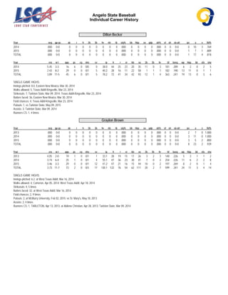 Angelo State Baseball
Individual Career History
Dillon Becker
Year avg gp-gs ab r h 2b 3b hr rbi tb slg% bb hbp so gdp ob% sf sh sb-att po a e fld%
2014 .000 0-0 0 0 0 0 0 0 0 0 .000 0 0 0 0 .000 0 0 0-0 0 10 3 .769
2015 .000 0-0 0 0 0 0 0 0 0 0 .000 0 0 0 0 .000 0 0 0-0 1 7 1 .889
TOTAL .000 0-0 0 0 0 0 0 0 0 0 .000 0 0 0 0 .000 0 0 0-0 1 17 4 .818
Year era w-l app gs cg sho sv ip h r er bb so 2b 3b hr bf bavg wp hbp bk sfa sha
2014 5.45 3-3 16 6 0 0/0 0 38.0 44 25 23 20 35 11 0 3 181 .289 6 2 0 2 5
2015 2.43 8-2 29 0 0 0/1 5 40.2 28 16 11 22 58 1 1 1 182 .190 13 11 0 1 1
TOTAL 3.89 11-5 45 6 0 0/1 5 78.2 72 41 34 42 93 12 1 4 363 .241 19 13 0 3 6
SINGLE-GAME HIGHS:
Innings pitched: 8.0, Eastern New Mexico, Mar 30, 2014
Walks allowed: 5, Texas A&M-Kingsville, Mar 23, 2014
Strikeouts: 7, Tarleton State, Mar 09, 2014; Texas A&M-Kingsville, Mar 23, 2014
Batters faced: 36, Eastern New Mexico, Mar 30, 2014
Field chances: 4, Texas A&M-Kingsville, Mar 23, 2014
Putouts: 1, vs Tarleton State, May 09, 2015
Assists: 3, Tarleton State, Mar 09, 2014
Runners CS: 1, 4 times
Graylon Brown
Year avg gp-gs ab r h 2b 3b hr rbi tb slg% bb hbp so gdp ob% sf sh sb-att po a e fld%
2013 .000 0-0 0 0 0 0 0 0 0 0 .000 0 0 0 0 .000 0 0 0-0 2 7 0 1.000
2014 .000 0-0 0 0 0 0 0 0 0 0 .000 0 0 0 0 .000 0 0 0-0 3 11 0 1.000
2015 .000 0-0 0 0 0 0 0 0 0 0 .000 0 0 0 0 .000 0 0 0-0 3 5 2 .800
TOTAL .000 0-0 0 0 0 0 0 0 0 0 .000 0 0 0 0 .000 0 0 0-0 8 23 2 .939
Year era w-l app gs cg sho sv ip h r er bb so 2b 3b hr bf bavg wp hbp bk sfa sha
2013 4.05 2-0 19 1 0 0/1 1 33.1 28 19 15 17 26 3 2 3 148 .226 5 3 1 1 2
2014 3.74 6-4 25 1 0 0/1 4 55.1 47 36 23 30 41 7 0 2 254 .226 11 6 2 2 8
2015 3.46 3-3 29 0 0 0/1 12 41.2 47 21 16 15 44 10 0 2 197 .269 8 2 0 1 4
TOTAL 3.73 11-7 73 2 0 0/3 17 130.1 122 76 54 62 111 20 2 7 599 .241 24 11 3 4 14
SINGLE-GAME HIGHS:
Innings pitched: 6.2, at West Texas A&M, Mar 16, 2014
Walks allowed: 4, Cameron, Apr 05, 2014; West Texas A&M, Apr 18, 2014
Strikeouts: 4, 5 times
Batters faced: 32, at West Texas A&M, Mar 16, 2014
Field chances: 2, 9 times
Putouts: 2, at McMurry University, Feb 02, 2015; vs St. Mary's, May 18, 2013
Assists: 2, 4 times
Runners CS: 1, TARLETON, Apr 13, 2013; at Abilene Christian, Apr 28, 2013; Tarleton State, Mar 09, 2014
 
