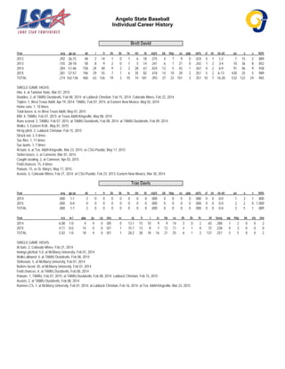 Angelo State Baseball
Individual Career History
Brett David
Year avg gp-gs ab r h 2b 3b hr rbi tb slg% bb hbp so gdp ob% sf sh sb-att po a e fld%
2012 .292 26-15 48 2 14 1 0 1 6 18 .375 4 7 9 0 .424 0 1 1-2 1 15 2 .889
2013 .155 28-18 58 8 9 2 0 1 5 14 .241 6 1 21 0 .242 1 2 3-4 10 36 8 .852
2014 .304 51-46 158 24 48 9 2 2 28 67 .424 13 5 42 1 .367 4 2 6-9 91 46 9 .938
2015 .281 57-57 196 29 55 7 1 6 35 82 .418 14 10 29 2 .351 5 2 6-13 430 25 5 .989
TOTAL .274 162-136 460 63 126 19 3 10 74 181 .393 37 23 101 3 .351 10 7 16-28 532 122 24 .965
SINGLE-GAME HIGHS:
Hits: 4, at Tarleton State, Mar 07, 2015
Doubles: 2, at TAMIU Dustdevils, Feb 08, 2014; at Lubbock Christian, Feb 15, 2014; Colorado Mines, Feb 22, 2014
Triples: 1, West Texas A&M, Apr 19, 2014; TAMIU, Feb 07, 2015; at Eastern New Mexico, May 02, 2014
Home runs: 1, 10 times
Total bases: 6, vs West Texas A&M, May 07, 2015
RBI: 4, TAMIU, Feb 07, 2015; at Texas A&M-Kingsville, May 08, 2014
Runs scored: 3, TAMIU, Feb 07, 2015; at TAMIU Dustdevils, Feb 08, 2014; at TAMIU Dustdevils, Feb 09, 2014
Walks: 3, Eastern N.M., May 01, 2015
Hit by pitch: 2, Lubbock Christian, Feb 15, 2015
Struck out: 3, 5 times
Sac flies: 1, 11 times
Sac bunts: 1, 7 times
At bats: 6, at Tex. A&M-Kingsville, Mar 23, 2015; vs CSU-Pueblo, May 17, 2015
Stolen bases: 2, at Cameron, Mar 01, 2014
Caught stealing: 2, at Cameron, Apr 03, 2015
Field chances: 15, 4 times
Putouts: 15, vs St. Mary's, May 17, 2015
Assists: 5, Colorado Mines, Feb 21, 2014; at CSU-Pueblo, Feb 23, 2013; Eastern New Mexico, Mar 30, 2014
Trae Davis
Year avg gp-gs ab r h 2b 3b hr rbi tb slg% bb hbp so gdp ob% sf sh sb-att po a e fld%
2014 .000 1-1 2 0 0 0 0 0 0 0 .000 0 0 0 0 .000 0 0 0-0 1 3 1 .800
2015 .000 0-0 0 0 0 0 0 0 0 0 .000 0 0 0 0 .000 0 0 0-0 2 2 0 1.000
TOTAL .000 1-1 2 0 0 0 0 0 0 0 .000 0 0 0 0 .000 0 0 0-0 3 5 1 .889
Year era w-l app gs cg sho sv ip h r er bb so 2b 3b hr bf bavg wp hbp bk sfa sha
2014 6.08 1-0 4 4 0 0/0 0 13.1 15 10 9 9 14 3 0 2 65 .288 1 2 0 0 2
2015 4.11 0-0 14 0 0 0/1 1 15.1 13 8 7 12 11 3 1 0 72 .228 4 3 0 0 0
TOTAL 5.02 1-0 18 4 0 0/1 1 28.2 28 18 16 21 25 6 1 2 137 .257 5 5 0 0 2
SINGLE-GAME HIGHS:
At bats: 2, Colorado Mines, Feb 21, 2014
Innings pitched: 5.0, at McMurry University, Feb 01, 2014
Walks allowed: 4, at TAMIU Dustdevils, Feb 08, 2014
Strikeouts: 5, at McMurry University, Feb 01, 2014
Batters faced: 20, at McMurry University, Feb 01, 2014
Field chances: 4, at TAMIU Dustdevils, Feb 08, 2014
Putouts: 1, TAMIU, Feb 07, 2015; at TAMIU Dustdevils, Feb 08, 2014; Lubbock Christian, Feb 15, 2015
Assists: 2, at TAMIU Dustdevils, Feb 08, 2014
Runners CS: 1, at McMurry University, Feb 01, 2014; at Lubbock Christian, Feb 16, 2014; at Tex. A&M-Kingsville, Mar 23, 2015
 