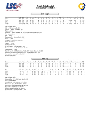 Angelo State Baseball
Individual Career History
David Goggin
Year avg gp-gs ab r h 2b 3b hr rbi tb slg% bb hbp so gdp ob% sf sh sb-att po a e fld%
2013 .279 48-40 136 21 38 3 0 0 20 41 .301 22 4 34 0 .395 0 2 2-4 105 10 1 .991
2014 .308 53-53 185 29 57 7 4 0 34 72 .389 23 5 32 3 .394 3 5 14-18 106 6 3 .974
2015 .204 36-35 113 16 23 3 1 2 15 34 .301 13 1 28 0 .289 1 4 0-0 33 2 3 .921
TOTAL .272 137-128 434 66 118 13 5 2 69 147 .339 58 10 94 3 .368 4 11 16-22 244 18 7 .974
SINGLE-GAME HIGHS:
Hits: 4, at Cameron, Apr 20, 2013
Doubles: 2, Tarleton State, Mar 07, 2014
Triples: 1, 5 times
Home runs: 1, at West Texas A&M, Apr 18, 2015; Tex. A&M-Kingsville, Apr 25, 2015
Total bases: 5, 4 times
RBI: 3, 4 times
Runs scored: 3, at Cameron, Apr 20, 2013
Walks: 2, 8 times
Hit by pitch: 2, at Cameron, Apr 20, 2013
Struck out: 3, 4 times
Sac flies: 1, 4 times
Sac bunts: 1, 11 times
At bats: 6, at West Texas A&M, Mar 16, 2014
Stolen bases: 2, Eastern New Mexico, Mar 28, 2014
Caught stealing: 1, 6 times
Field chances: 11, at TAMIU Dustdevils, Feb 08, 2014; Colorado Mines, Feb 23, 2014
Putouts: 10, at TAMIU Dustdevils, Feb 08, 2014; Colorado Mines, Feb 23, 2014
Assists: 3, West Texas A&M, May 03, 2013
Runners CS: 1, 5 times
Miles Gully
Year avg gp-gs ab r h 2b 3b hr rbi tb slg% bb hbp so gdp ob% sf sh sb-att po a e fld%
2014 .000 0-0 0 0 0 0 0 0 0 0 .000 0 0 0 0 .000 0 0 0-0 0 2 1 .667
2015 .000 0-0 0 0 0 0 0 0 0 0 .000 0 0 0 0 .000 0 0 0-0 1 3 0 1.000
TOTAL .000 0-0 0 0 0 0 0 0 0 0 .000 0 0 0 0 .000 0 0 0-0 1 5 1 .857
Year era w-l app gs cg sho sv ip h r er bb so 2b 3b hr bf bavg wp hbp bk sfa sha
2014 4.82 1-1 8 1 0 0/1 0 9.1 15 7 5 3 11 3 0 2 47 .375 0 3 2 0 1
2015 4.35 1-0 7 1 0 0/1 0 10.1 10 5 5 4 5 2 0 0 45 .286 1 3 1 1 2
TOTAL 4.58 2-1 15 2 0 0/2 0 19.2 25 12 10 7 16 5 0 2 92 .333 1 6 3 1 3
SINGLE-GAME HIGHS:
Innings pitched: 5.1, vs CSU-Pueblo, May 17, 2015
Walks allowed: 1, 6 times
Strikeouts: 5, at TAMIU Dustdevils, Feb 09, 2014
Batters faced: 19, vs CSU-Pueblo, May 17, 2015
Field chances: 3, McMurry University, Apr 08, 2014
Putouts: 1, vs CSU-Pueblo, May 17, 2015
Assists: 2, McMurry University, Apr 08, 2014
Runners CS: 1, at Tarleton State, Apr 12, 2014
 