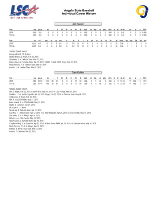Angelo State Baseball
Individual Career History
Joe Hauser
Year avg gp-gs ab r h 2b 3b hr rbi tb slg% bb hbp so gdp ob% sf sh sb-att po a e fld%
2015 .000 0-0 0 0 0 0 0 0 0 0 .000 0 0 0 0 .000 0 0 0-0 0 1 0 1.000
TOTAL .000 0-0 0 0 0 0 0 0 0 0 .000 0 0 0 0 .000 0 0 0-0 0 1 0 1.000
Year era w-l app gs cg sho sv ip h r er bb so 2b 3b hr bf bavg wp hbp bk sfa sha
2015 16.20 0-0 8 0 0 0/1 0 5.0 15 10 9 5 4 0 0 0 35 .536 1 1 0 1 0
TOTAL 16.20 0-0 8 0 0 0/1 0 5.0 15 10 9 5 4 0 0 0 35 .536 1 1 0 1 0
SINGLE-GAME HIGHS:
Innings pitched: 1.0, 4 times
Walks allowed: 2, Regis, Feb 22, 2015
Strikeouts: 2, at Tarleton State, Mar 07, 2015
Batters faced: 6, Tarleton State, Apr 12, 2015; TAMIU, Feb 06, 2015; Regis, Feb 22, 2015
Field chances: 1, at Tarleton State, Mar 07, 2015
Assists: 1, at Tarleton State, Mar 07, 2015
Sam Kohler
Year avg gp-gs ab r h 2b 3b hr rbi tb slg% bb hbp so gdp ob% sf sh sb-att po a e fld%
2015 .285 47-41 144 30 41 3 0 0 17 44 .306 9 5 16 2 .342 3 9 13-16 71 106 5 .973
TOTAL .285 47-41 144 30 41 3 0 0 17 44 .306 9 5 16 2 .342 3 9 13-16 71 106 5 .973
SINGLE-GAME HIGHS:
Hits: 3, Regis, Feb 22, 2015; Eastern N.M., May 01, 2015; vs CSU-Pueblo, May 17, 2015
Doubles: 1, Tex. A&M-Kingsville, Apr 24, 2015; Regis, Feb 22, 2015; vs Tarleton State, May 08, 2015
Total bases: 4, Regis, Feb 22, 2015
RBI: 5, vs CSU-Pueblo, May 17, 2015
Runs scored: 3, vs CSU-Pueblo, May 17, 2015
Walks: 3, Cameron, Mar 01, 2015
Hit by pitch: 1, 4 times
Struck out: 3, Tarleton State, Apr 11, 2015
Sac flies: 1, Tarleton State, Apr 12, 2015; Tex. A&M-Kingsville, Apr 25, 2015; vs CSU-Pueblo, May 17, 2015
Sac bunts: 2, at St. Mary's, Apr 14, 2015
At bats: 6, vs CSU-Pueblo, May 14, 2015
Stolen bases: 3, Tarleton State, Apr 10, 2015
Caught stealing: 1, at Cameron, Apr 03, 2015; at West Texas A&M, Apr 18, 2015; at Colorado Mesa, May 16, 2015
Field chances: 12, at St. Mary's, Apr 14, 2015
Putouts: 5, West Texas A&M, Mar 13, 2015
Assists: 7, Cameron, Mar 02, 2015
 