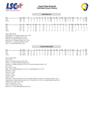 Angelo State Baseball
Individual Career History
Jamie MacLean
Year avg gp-gs ab r h 2b 3b hr rbi tb slg% bb hbp so gdp ob% sf sh sb-att po a e fld%
2013 .000 0-0 0 0 0 0 0 0 0 0 .000 0 0 0 0 .000 0 0 0-0 0 1 0 1.000
TOTAL .000 0-0 0 0 0 0 0 0 0 0 .000 0 0 0 0 .000 0 0 0-0 0 1 0 1.000
Year era w-l app gs cg sho sv ip h r er bb so 2b 3b hr bf bavg wp hbp bk sfa sha
2013 4.76 0-0 8 0 0 0/0 0 5.2 2 9 3 11 5 0 0 0 32 .100 5 0 0 0 1
2014 4.15 0-0 14 0 0 0/0 0 8.2 9 4 4 6 12 1 0 1 44 .250 1 2 0 0 0
2015 12.00 0-0 5 0 0 0/0 0 3.0 3 4 4 2 6 2 0 0 15 .231 2 0 1 0 0
TOTAL 5.71 0-0 27 0 0 0/0 0 17.1 14 17 11 19 23 3 0 1 91 .203 8 2 1 0 1
SINGLE-GAME HIGHS:
Innings pitched: 2.0, at Lubbock Christian, Feb 15, 2014
Walks allowed: 4, SE Oklahoma, Mar 12, 2013
Strikeouts: 4, at Lubbock Christian, Feb 15, 2014
Batters faced: 10, at Lubbock Christian, Feb 15, 2014
Field chances: 1, at Incarnate Word, Mar 23, 2013
Assists: 1, at Incarnate Word, Mar 23, 2013
Cameron Massengill
Year avg gp-gs ab r h 2b 3b hr rbi tb slg% bb hbp so gdp ob% sf sh sb-att po a e fld%
2014 .323 51-47 155 24 50 5 0 1 21 58 .374 9 2 19 0 .363 2 4 2-4 303 20 3 .991
2015 .275 57-56 200 32 55 10 0 0 24 65 .325 15 3 23 4 .332 2 5 1-2 503 43 2 .996
TOTAL .296 108-103 355 56 105 15 0 1 45 123 .346 24 5 42 4 .345 4 9 3-6 806 63 5 .994
SINGLE-GAME HIGHS:
Hits: 3, 5 times
Doubles: 2, at McMurry University, Feb 02, 2015
Home runs: 1, at Eastern New Mexico, May 03, 2014
Total bases: 5, at McMurry University, Feb 02, 2015; at Eastern New Mexico, May 03, 2014
RBI: 2, 9 times
Runs scored: 2, 9 times
Walks: 2, at Tex. A&M-Kingsville, Mar 22, 2015; at Tex. A&M-Kingsville, Mar 23, 2015
Hit by pitch: 1, 5 times
Struck out: 2, 6 times
Sac flies: 1, 4 times
Sac bunts: 1, 9 times
At bats: 5, 9 times
Stolen bases: 1, West Texas A&M, Apr 19, 2014; at TAMIU Dustdevils, Feb 09, 2014; at Tarleton State, Mar 07, 2015
Caught stealing: 1, McMurry University, Apr 20, 2015; at Cameron, Mar 01, 2014; at Texas A&M-Kingsville, May 08, 2014
Field chances: 19, Regis, Feb 21, 2015
Putouts: 18, Regis, Feb 21, 2015
Assists: 4, at St. Mary's, Apr 14, 2015
Runners CS: 3, at Texas A&M-Kingsville, May 08, 2014
 