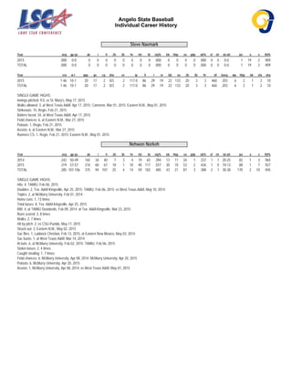 Angelo State Baseball
Individual Career History
Steve Naemark
Year avg gp-gs ab r h 2b 3b hr rbi tb slg% bb hbp so gdp ob% sf sh sb-att po a e fld%
2015 .000 0-0 0 0 0 0 0 0 0 0 .000 0 0 0 0 .000 0 0 0-0 1 19 2 .909
TOTAL .000 0-0 0 0 0 0 0 0 0 0 .000 0 0 0 0 .000 0 0 0-0 1 19 2 .909
Year era w-l app gs cg sho sv ip h r er bb so 2b 3b hr bf bavg wp hbp bk sfa sha
2015 1.46 10-1 20 17 2 0/3 2 117.0 86 29 19 22 133 20 3 3 460 .203 6 2 1 2 10
TOTAL 1.46 10-1 20 17 2 0/3 2 117.0 86 29 19 22 133 20 3 3 460 .203 6 2 1 2 10
SINGLE-GAME HIGHS:
Innings pitched: 9.0, vs St. Mary's, May 17, 2015
Walks allowed: 3, at West Texas A&M, Apr 17, 2015; Cameron, Mar 01, 2015; Eastern N.M., May 01, 2015
Strikeouts: 15, Regis, Feb 21, 2015
Batters faced: 34, at West Texas A&M, Apr 17, 2015
Field chances: 6, at Eastern N.M., Mar 27, 2015
Putouts: 1, Regis, Feb 21, 2015
Assists: 6, at Eastern N.M., Mar 27, 2015
Runners CS: 1, Regis, Feb 21, 2015; Eastern N.M., May 01, 2015
Nehwon Norkeh
Year avg gp-gs ab r h 2b 3b hr rbi tb slg% bb hbp so gdp ob% sf sh sb-att po a e fld%
2014 .242 50-49 165 34 40 7 3 4 19 65 .394 13 11 34 1 .337 1 1 20-25 82 1 3 .965
2015 .319 57-57 210 60 67 18 1 10 40 117 .557 30 10 53 2 .426 1 0 10-13 88 1 7 .927
TOTAL .285 107-106 375 94 107 25 4 14 59 182 .485 43 21 87 3 .388 2 1 30-38 170 2 10 .945
SINGLE-GAME HIGHS:
Hits: 4, TAMIU, Feb 06, 2015
Doubles: 2, Tex. A&M-Kingsville, Apr 25, 2015; TAMIU, Feb 06, 2015; vs West Texas A&M, May 10, 2014
Triples: 2, at McMurry University, Feb 01, 2014
Home runs: 1, 13 times
Total bases: 8, Tex. A&M-Kingsville, Apr 25, 2015
RBI: 4, at TAMIU Dustdevils, Feb 09, 2014; at Tex. A&M-Kingsville, Mar 23, 2015
Runs scored: 3, 8 times
Walks: 2, 7 times
Hit by pitch: 2, vs CSU-Pueblo, May 17, 2015
Struck out: 3, Eastern N.M., May 02, 2015
Sac flies: 1, Lubbock Christian, Feb 13, 2015; at Eastern New Mexico, May 03, 2014
Sac bunts: 1, at West Texas A&M, Mar 14, 2014
At bats: 6, at McMurry University, Feb 02, 2015; TAMIU, Feb 06, 2015
Stolen bases: 2, 4 times
Caught stealing: 1, 7 times
Field chances: 6, McMurry University, Apr 08, 2014; McMurry University, Apr 20, 2015
Putouts: 6, McMurry University, Apr 20, 2015
Assists: 1, McMurry University, Apr 08, 2014; vs West Texas A&M, May 07, 2015
 