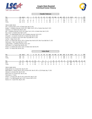 Angelo State Baseball
Individual Career History
Chandler Patterson
Year avg gp-gs ab r h 2b 3b hr rbi tb slg% bb hbp so gdp ob% sf sh sb-att po a e fld%
2014 .125 9-1 8 1 1 0 0 0 0 1 .125 0 1 4 0 .222 0 0 0-1 3 0 0 1.000
2015 .217 22-12 46 10 10 3 0 0 3 13 .283 2 1 13 1 .260 1 0 1-1 17 1 2 .900
TOTAL .204 31-13 54 11 11 3 0 0 3 14 .259 2 2 17 1 .254 1 0 1-2 20 1 2 .913
SINGLE-GAME HIGHS:
Hits: 2, Cameron, Mar 02, 2015; at Tarleton State, Mar 07, 2015
Doubles: 1, at McMurry University, Feb 02, 2015; TAMIU, Feb 07, 2015; at Tarleton State, Mar 07, 2015
Total bases: 3, at Tarleton State, Mar 07, 2015
RBI: 1, at McMurry University, Feb 02, 2015; Regis, Feb 22, 2015; at Tarleton State, Mar 07, 2015
Runs scored: 3, at Tarleton State, Mar 07, 2015
Walks: 1, Tex. A&M-Kingsville, Apr 25, 2015; at McMurry University, Feb 02, 2015
Hit by pitch: 1, at Cameron, Feb 28, 2014; at Tarleton State, Mar 07, 2015
Struck out: 2, at Cameron, Feb 28, 2014; West Texas A&M, Mar 13, 2015
Sac flies: 1, Regis, Feb 22, 2015
At bats: 4, at Tarleton State, Mar 07, 2015; at Tarleton State, Mar 08, 2015; West Texas A&M, Mar 15, 2015
Stolen bases: 1, West Texas A&M, Mar 13, 2015
Caught stealing: 1, at McMurry University, Feb 01, 2014
Field chances: 4, at Tarleton State, Mar 08, 2015
Putouts: 3, at Tarleton State, Mar 07, 2015; at Tarleton State, Mar 08, 2015
Assists: 1, at Tarleton State, Mar 08, 2015
Kellen Rholl
Year avg gp-gs ab r h 2b 3b hr rbi tb slg% bb hbp so gdp ob% sf sh sb-att po a e fld%
2015 .000 0-0 0 0 0 0 0 0 0 0 .000 0 0 0 0 .000 0 0 0-0 2 2 1 .800
TOTAL .000 0-0 0 0 0 0 0 0 0 0 .000 0 0 0 0 .000 0 0 0-0 2 2 1 .800
Year era w-l app gs cg sho sv ip h r er bb so 2b 3b hr bf bavg wp hbp bk sfa sha
2015 5.91 0-1 14 4 0 0/2 1 21.1 23 15 14 10 17 4 1 1 99 .284 6 6 0 0 2
TOTAL 5.91 0-1 14 4 0 0/2 1 21.1 23 15 14 10 17 4 1 1 99 .284 6 6 0 0 2
SINGLE-GAME HIGHS:
Innings pitched: 5.0, at Eastern N.M., Mar 29, 2015
Walks allowed: 2, Cameron, Mar 02, 2015; at Eastern N.M., Mar 29, 2015; vs CSU-Pueblo, May 17, 2015
Strikeouts: 6, at Eastern N.M., Mar 29, 2015
Batters faced: 24, at Eastern N.M., Mar 29, 2015
Field chances: 1, 5 times
Putouts: 1, at Eastern N.M., Mar 29, 2015; Eastern N.M., May 01, 2015
Assists: 1, Tex. A&M-Kingsville, Apr 25, 2015; Cameron, Mar 02, 2015
Runners CS: 1, Eastern N.M., May 01, 2015
 