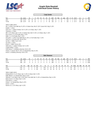 Angelo State Baseball
Individual Career History
Cody Semler
Year avg gp-gs ab r h 2b 3b hr rbi tb slg% bb hbp so gdp ob% sf sh sb-att po a e fld%
2015 .248 52-47 141 34 35 5 0 2 17 46 .326 21 2 35 1 .352 1 5 12-17 58 55 5 .958
TOTAL .248 52-47 141 34 35 5 0 2 17 46 .326 21 2 35 1 .352 1 5 12-17 58 55 5 .958
SINGLE-GAME HIGHS:
Hits: 3, at West Texas A&M, Apr 18, 2015; at Tarleton State, Mar 07, 2015; Eastern N.M., May 01, 2015
Doubles: 1, 4 times
Home runs: 1, Lubbock Christian, Feb 15, 2015; vs St. Mary's, May 17, 2015
Total bases: 4, 4 times
RBI: 3, at St. Mary's, Apr 14, 2015; at Tarleton State, Mar 07, 2015; vs St. Mary's, May 17, 2015
Runs scored: 4, vs CSU-Pueblo, May 17, 2015
Walks: 3, vs CSU-Pueblo, May 17, 2015
Hit by pitch: 1, vs West Texas A&M, May 07, 2015; vs CSU-Pueblo, May 17, 2015
Struck out: 3, at Eastern N.M., Mar 28, 2015
Sac flies: 1, TAMIU, Feb 07, 2015
Sac bunts: 1, 4 times
At bats: 5, TAMIU, Feb 06, 2015
Stolen bases: 3, Lubbock Christian, Feb 13, 2015
Caught stealing: 1, 5 times
Field chances: 7, at McMurry University, Feb 02, 2015
Putouts: 4, Cameron, Mar 01, 2015; at Colorado Mesa, May 16, 2015
Assists: 5, at McMurry University, Feb 02, 2015
Matt Shannon
Year avg gp-gs ab r h 2b 3b hr rbi tb slg% bb hbp so gdp ob% sf sh sb-att po a e fld%
2015 .000 0-0 0 0 0 0 0 0 0 0 .000 0 0 0 0 .000 0 0 0-0 1 5 0 1.000
TOTAL .000 0-0 0 0 0 0 0 0 0 0 .000 0 0 0 0 .000 0 0 0-0 1 5 0 1.000
Year era w-l app gs cg sho sv ip h r er bb so 2b 3b hr bf bavg wp hbp bk sfa sha
2015 6.50 4-1 15 4 0 0/0 0 36.0 41 28 26 10 32 8 1 1 161 .291 3 6 2 2 2
TOTAL 6.50 4-1 15 4 0 0/0 0 36.0 41 28 26 10 32 8 1 1 161 .291 3 6 2 2 2
SINGLE-GAME HIGHS:
Innings pitched: 5.0, at St. Mary's, Apr 14, 2015; St. Mary's, Mar 31, 2015
Walks allowed: 4, at Colorado Mesa, May 16, 2015
Strikeouts: 5, at St. Mary's, Apr 14, 2015; West Texas A&M, Mar 15, 2015; at Colorado Mesa, May 16, 2015
Batters faced: 21, St. Mary's, Mar 31, 2015
Field chances: 1, 6 times
Putouts: 1, at Colorado Mesa, May 16, 2015
Assists: 1, 5 times
Runners CS: 2, at St. Mary's, Apr 14, 2015
 