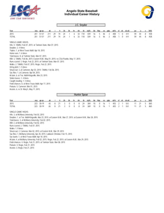 Angelo State Baseball
Individual Career History
J.C. Snyder
Year avg gp-gs ab r h 2b 3b hr rbi tb slg% bb hbp so gdp ob% sf sh sb-att po a e fld%
2015 .351 57-57 211 29 74 24 1 6 33 118 .559 16 5 46 3 .408 1 0 4-9 59 44 8 .928
TOTAL .351 57-57 211 29 74 24 1 6 33 118 .559 16 5 46 3 .408 1 0 4-9 59 44 8 .928
SINGLE-GAME HIGHS:
Hits: 4, TAMIU, Feb 07, 2015; at Tarleton State, Mar 07, 2015
Doubles: 2, 4 times
Triples: 1, at West Texas A&M, Apr 18, 2015
Home runs: 1, 6 times
Total bases: 8, at Tarleton State, Mar 07, 2015
RBI: 3, TAMIU, Feb 06, 2015; Eastern N.M., May 01, 2015; vs CSU-Pueblo, May 17, 2015
Runs scored: 3, Regis, Feb 22, 2015; at Tarleton State, Mar 07, 2015
Walks: 2, TAMIU, Feb 07, 2015; Regis, Feb 22, 2015
Hit by pitch: 1, 5 times
Struck out: 3, at Cameron, Apr 03, 2015; TAMIU, Feb 06, 2015
Sac flies: 1, at Cameron, Apr 04, 2015
At bats: 6, at Tex. A&M-Kingsville, Mar 23, 2015
Stolen bases: 1, 4 times
Caught stealing: 1, 5 times
Field chances: 8, at West Texas A&M, Apr 17, 2015
Putouts: 5, Cameron, Mar 01, 2015
Assists: 6, vs St. Mary's, May 17, 2015
Hunter Spear
Year avg gp-gs ab r h 2b 3b hr rbi tb slg% bb hbp so gdp ob% sf sh sb-att po a e fld%
2015 .323 30-19 65 8 21 3 0 0 8 24 .369 10 0 16 1 .403 2 1 0-0 11 21 5 .865
TOTAL .323 30-19 65 8 21 3 0 0 8 24 .369 10 0 16 1 .403 2 1 0-0 11 21 5 .865
SINGLE-GAME HIGHS:
Hits: 3, at McMurry University, Feb 02, 2015
Doubles: 1, at Tex. A&M-Kingsville, Mar 23, 2015; at Eastern N.M., Mar 27, 2015; at Eastern N.M., Mar 28, 2015
Total bases: 3, at McMurry University, Feb 02, 2015
RBI: 2, at McMurry University, Feb 02, 2015
Runs scored: 2, TAMIU, Feb 07, 2015
Walks: 1, 9 times
Struck out: 2, Cameron, Mar 02, 2015; at Eastern N.M., Mar 29, 2015
Sac flies: 1, McMurry University, Apr 20, 2015; Lubbock Christian, Feb 15, 2015
Sac bunts: 1, at West Texas A&M, Apr 18, 2015
At bats: 4, at McMurry University, Feb 02, 2015; Regis, Feb 22, 2015; at Eastern N.M., Mar 29, 2015
Field chances: 4, Regis, Feb 21, 2015; at Tarleton State, Mar 08, 2015
Putouts: 4, Regis, Feb 21, 2015
Assists: 3, Regis, Feb 21, 2015
 