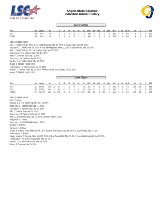 Angelo State Baseball
Individual Career History
Derek Steffek
Year avg gp-gs ab r h 2b 3b hr rbi tb slg% bb hbp so gdp ob% sf sh sb-att po a e fld%
2015 .300 10-0 10 1 3 0 0 0 2 3 .300 1 0 1 0 .333 1 0 0-0 6 1 1 .875
TOTAL .300 10-0 10 1 3 0 0 0 2 3 .300 1 0 1 0 .333 1 0 0-0 6 1 1 .875
SINGLE-GAME HIGHS:
Hits: 1, TAMIU, Feb 06, 2015; at Tex. A&M-Kingsville, Mar 22, 2015; at Eastern N.M., Mar 28, 2015
Total bases: 1, TAMIU, Feb 06, 2015; at Tex. A&M-Kingsville, Mar 22, 2015; at Eastern N.M., Mar 28, 2015
RBI: 1, TAMIU, Feb 06, 2015; at Tarleton State, Mar 07, 2015
Runs scored: 1, at Tarleton State, Mar 07, 2015
Walks: 1, Tarleton State, Apr 12, 2015
Struck out: 1, at Cameron, Apr 04, 2015
Sac flies: 1, at Tarleton State, Mar 07, 2015
At bats: 2, TAMIU, Feb 06, 2015
Field chances: 3, Tarleton State, Apr 12, 2015
Putouts: 2, Tarleton State, Apr 12, 2015; TAMIU, Feb 06, 2015; Regis, Feb 22, 2015
Assists: 1, TAMIU, Feb 07, 2015
Derek Tyner
Year avg gp-gs ab r h 2b 3b hr rbi tb slg% bb hbp so gdp ob% sf sh sb-att po a e fld%
2014 .321 46-45 159 22 51 7 0 0 21 58 .365 14 3 17 1 .376 5 2 3-6 256 12 3 .989
2015 .309 57-54 204 23 63 11 0 5 32 89 .436 12 1 35 1 .347 2 2 1-1 0 0 0 .000
TOTAL .314 103-99 363 45 114 18 0 5 53 147 .405 26 4 52 2 .360 7 4 4-7 256 12 3 .989
SINGLE-GAME HIGHS:
Hits: 3, 5 times
Doubles: 2, at Tex. A&M-Kingsville, Mar 23, 2015
Home runs: 2, Tarleton State, Apr 12, 2015
Total bases: 8, Tarleton State, Apr 12, 2015
RBI: 3, Tarleton State, Apr 12, 2015
Runs scored: 3, Tarleton State, Apr 12, 2015
Walks: 2, at Tarleton State, Apr 12, 2014; Cameron, Mar 01, 2015
Hit by pitch: 1, 4 times
Struck out: 3, vs CSU-Pueblo, May 17, 2015
Sac flies: 1, 6 times
Sac bunts: 1, 4 times
At bats: 6, at West Texas A&M, Mar 16, 2014; Eastern New Mexico, Mar 29, 2014; vs CSU-Pueblo, May 17, 2015
Stolen bases: 1, 4 times
Caught stealing: 1, Tarleton State, Mar 09, 2014; at West Texas A&M, Mar 15, 2014; Texas A&M-Kingsville, Mar 22, 2014
Field chances: 19, at West Texas A&M, Mar 16, 2014
Putouts: 19, at West Texas A&M, Mar 16, 2014
Assists: 2, Cameron, Apr 05, 2014
 