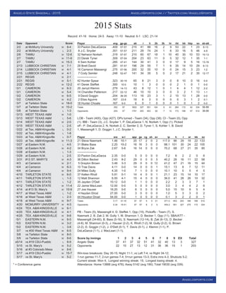 Angelo State Baseball - 2015 AngeloSports.com // Twitter.com/AngeloSports
Angelosports.com
Record: 41-16 Home: 24-5 Away: 11-10 Neutral: 6-1 LSC: 21-14
Date Opponent Score
2/2 at McMurry University W 8-4
2/2 at McMurry University L 2-3
2/6 TAMIU W 12-6
2/7 TAMIU W 11-9
2/7 TAMIU W 15-3
2/13 LUBBOCK CHRISTIAN W 7-1
2/14 LUBBOCK CHRISTIAN W 4-1
2/15 LUBBOCK CHRISTIAN W 4-1
2/21 REGIS W 2-1
2/21 REGIS W 5-1
2/22 REGIS W 12-2
*3/1 CAMERON W 6-3
*3/1 CAMERON W 5-4
*3/2 CAMERON W 6-5
*3/2 CAMERON W 4-2
*3/7 at Tarleton State W 18-0
*3/7 at Tarleton State W 10-2
*3/8 at Tarleton State L 1-3
*3/13 WEST TEXAS A&M W 1-0
*3/13 WEST TEXAS A&M L 5-6
*3/14 WEST TEXAS A&M W 2-0
*3/15 WEST TEXAS A&M L 2-5
*3/22 at Tex. A&M-Kingsville L 0-2
*3/22 at Tex. A&M-Kingsville L 1-8
*3/23 at Tex. A&M-Kingsville L 0-7
*3/23 at Tex. A&M-Kingsville W 11-3
*3/27 at Eastern N.M. L 4-5
*3/28 at Eastern N.M. W 4-2
*3/28 at Eastern N.M. L 1-3
*3/29 at Eastern N.M. L 2-5
3/31 #13 ST. MARY'S W 4-3
*4/3 at Cameron W 2-1
*4/4 at Cameron W 6-3
*4/4 at Cameron W 9-4
*4/10 TARLETON STATE W 6-0
*4/11 TARLETON STATE L 1-3
*4/11 TARLETON STATE L 1-2
*4/12 TARLETON STATE W 11-4
4/14 at #13 St. Mary's W 10-9
*4/17 at West Texas A&M L 1-2
*4/18 at West Texas A&M L 2-3
*4/18 at West Texas A&M W 9-7
4/20 MCMURRY UNIVERSITY W 4-3
*4/24 TEX. A&M-KINGSVILLE W 6-1
*4/25 TEX. A&M-KINGSVILLE W 4-1
*4/25 TEX. A&M-KINGSVILLE W 9-8
*5/1 EASTERN N.M. W 8-5
*5/2 EASTERN N.M. W 3-2
*5/2 EASTERN N.M. L 3-8
5/7 vs #30 West Texas A&M W 6-5
5/8 vs Tarleton State W 8-0
5/9 vs Tarleton State W 8-6
#5/14 vs #19 CSU-Pueblo L 8-9
5/15 vs St. Mary's W 5-2
5/16 at #3 Colorado Mesa W 8-6
5/17 vs #19 CSU-Pueblo W 15-7
5/17 vs St. Mary's W 5-2
Player avg gp-gs ab r h 2b 3b hr rbi bb hbp so sb-att
33 Paxton DeLaGarza .409 57-57 215 41 88 16 2 9 53 22 1 23 6-13
8 J.C. Snyder .351 57-57 211 29 74 24 1 6 33 16 5 46 4-9
32 Nehwon Norkeh .319 57-57 210 60 67 18 1 10 40 30 10 53 10-13
23 Derek Tyner .309 57-54 204 23 63 11 0 5 32 12 1 35 1-1
6 Sam Kohler .285 47-41 144 30 41 3 0 0 17 9 5 16 13-16
28 Brett David .281 57-57 196 29 55 7 1 6 35 14 10 29 6-13
16 Cameron Massengi .275 57-56 200 32 55 10 0 0 24 15 3 23 1-2
7 Cody Semler .248 52-47 141 34 35 5 0 2 17 21 2 35 12-17
--------------------
42 Hunter Spear .323 30-19 65 8 21 3 0 0 8 10 0 16 0-0
41 Derek Steffek .300 10-0 10 1 3 0 0 0 2 1 0 1 0-0
20 Jarryd Klemm .279 14-13 43 8 12 1 0 1 4 4 1 12 2-2
14 Chandler Patterson .217 22-12 46 10 10 3 0 0 3 2 1 13 1-1
9 David Goggin .204 36-35 113 16 23 3 1 2 15 13 1 28 0-0
2 Elias Aguirre .167 23-8 18 6 3 0 0 0 0 3 1 2 0-1
18 Hunter Choate .167 6-0 6 0 1 0 0 0 1 0 1 2 0-0
Totals .302 57 1822 327 551 104 6 41 284 172 42 334 56-88
Opponents .253 57 1791 203 453 82 7 12 173 166 47 512 36-66
LOB - Team (400), Opp (427). DPs turned - Team (34), Opp (38). CI - Team (0), Opp
(1). IBB - Team (3), J.C. Snyder 1, P. DeLaGarza 1, N. Norkeh 1, Opp (1). Picked
off - P. DeLaGarza 2, N. Norkeh 2, C. Semler 2, D. Tyner 1, S. Kohler 1, B. David
1, Massengill 1, D. Goggin 1, J.C. Snyder 1.
Player era w-l app gs cg sh sv ip h r er bb so
21 Steve Naemark 1.46 10-1 20 17 2 0 2 117.0 86 29 19 22 133
31 Blake Bass 2.20 10-2 16 16 3 0 0 98.1 101 30 24 22 105
34 Bryce Zak 2.67 5-6 16 14 0 0 0 70.2 68 27 21 35 85
--------------------
33 Paxton DeLaGarza 2.35 0-0 5 0 0 0 0 7.2 8 2 2 0 8
36 Dillon Becker 2.43 8-2 29 0 0 0 5 40.2 28 16 11 22 58
5 Graylon Brown 3.46 3-3 29 0 0 0 12 41.2 47 21 16 15 44
10 Trae Davis 4.11 0-0 14 0 0 0 1 15.1 13 8 7 12 11
24 Miles Gully 4.35 1-0 7 1 0 0 0 10.1 10 5 5 4 5
37 Kellen Rholl 5.91 0-1 14 4 0 0 1 21.1 23 15 14 10 17
12 Matt Shannon 6.50 4-1 15 4 0 0 0 36.0 41 28 26 10 32
35 Jayden O'Dell 10.12 0-0 1 1 0 0 0 2.2 2 3 3 7 1
22 Jamie MacLean 12.00 0-0 5 0 0 0 0 3.0 3 4 4 2 6
27 Joe Hauser 16.20 0-0 8 0 0 0 0 5.0 15 10 9 5 4
4 Hayden Elrod 27.00 0-0 3 0 0 0 0 1.0 5 3 3 0 2
44 Houston Droel 54.00 0-0 1 0 0 0 0 0.1 3 2 2 0 1
Totals 3.17 41-16 57 57 5 5 21 471.0 453 203 166 166 512
Opponents 5.34 16-41 57 57 8 2 5 454.2 551 327 270 172 334
PB - Team (5), Massengill 4, D. Steffek 1, Opp (15). Pickoffs - Team (7), S.
Naemark 2, B. Zak 2, M. Gully 1, M. Shannon 1, D. Becker 1, Opp (11). SBA/ATT -
Massengill (34-60), B. Bass (5-16), S. Naemark (12-14), B. Zak (6-13), D. Becker
(4-8), M. Shannon (0-3), J. Hauser (2-2), K. Rholl (1-2), M. Gully (2-2), G. Brown
(2-2), D. Goggin (1-2), J. O'Dell (0-1), T. Davis (0-1), J. Klemm (1-1), P.
DeLaGarza (1-1), J. MacLean (1-1).
Score by innings 1 2 3 4 5 6 7 8 9 EX Total
Angelo State 37 41 37 32 51 41 32 40 13 3 327
Opponents 22 10 27 13 12 31 36 36 15 1 203
Win-loss breakouts: Day 30-15; Night 11-1; vs Left 7-4; vs Right 34-12;
1-run games 11-7; 2-run games 7-4; 5+run games 13-3; Extra inns 4-3; Shutouts 5-2.
Current streak: Won 4; Longest winning streak: 15; Longest losing streak: 4.
Attendance: Home 13888 (avg 478); Away 5142 (avg 190); Total 19030 (avg 339).* = Conference game
2015 Stats
 