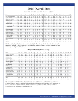 AngeloSports.com // Facebook.com/AngeloStateSports
Record: 41-16 Home: 24-5 Away: 11-10 Neutral: 6-1 LSC: 21-14
Player avg gp-gs ab r h 2b 3b hr rbi tb slg% bb hp so gdp ob% sf sh sb-att po a e fld%
33 Paxton DeLaGarza .409 57-57 215 41 88 16 2 9 53 135 .628 22 1 23 1 .459 4 0 6-13 73 149 11 .953
8 J.C. Snyder .351 57-57 211 29 74 24 1 6 33 118 .559 16 5 46 3 .408 1 0 4-9 59 44 8 .928
32 Nehwon Norkeh .319 57-57 210 60 67 18 1 10 40 117 .557 30 10 53 2 .426 1 0 10-13 88 1 7 .927
23 Derek Tyner .309 57-54 204 23 63 11 0 5 32 89 .436 12 1 35 1 .347 2 2 1-1 0 0 0 .000
6 Sam Kohler .285 47-41 144 30 41 3 0 0 17 44 .306 9 5 16 2 .342 3 9 13-16 71 106 5 .973
28 Brett David .281 57-57 196 29 55 7 1 6 35 82 .418 14 10 29 2 .351 5 2 6-13 430 25 5 .989
16 Cameron Massengill .275 57-56 200 32 55 10 0 0 24 65 .325 15 3 23 4 .332 2 5 1-2 503 43 2 .996
7 Cody Semler .248 52-47 141 34 35 5 0 2 17 46 .326 21 2 35 1 .352 1 5 12-17 58 55 5 .958
--------------------
42 Hunter Spear .323 30-19 65 8 21 3 0 0 8 24 .369 10 0 16 1 .403 2 1 0-0 11 21 5 .865
41 Derek Steffek .300 10-0 10 1 3 0 0 0 2 3 .300 1 0 1 0 .333 1 0 0-0 6 1 1 .875
20 Jarryd Klemm .279 14-13 43 8 12 1 0 1 4 16 .372 4 1 12 0 .354 0 0 2-2 21 2 0 1.000
14 Chandler Patterson .217 22-12 46 10 10 3 0 0 3 13 .283 2 1 13 1 .260 1 0 1-1 17 1 2 .900
9 David Goggin .204 36-35 113 16 23 3 1 2 15 34 .301 13 1 28 0 .289 1 4 0-0 33 2 3 .921
2 Elias Aguirre .167 23-8 18 6 3 0 0 0 0 3 .167 3 1 2 0 .318 0 1 0-1 17 0 0 1.000
18 Hunter Choate .167 6-0 6 0 1 0 0 0 1 1 .167 0 1 2 0 .250 1 0 0-0 1 3 0 1.000
Totals .302 57 1822 327 551 104 6 41 284 790 .434 172 42 334 18 .371 25 29 56-88 1413 520 63 .968
Opponents .253 57 1791 203 453 82 7 12 173 585 .327 166 47 512 16 .331 9 30 36-66 1364 551 88 .956
LOB - Team (400), Opp (427). DPs turned - Team (34), Opp (38). CI - Team (0), Opp (1). IBB - Team (3), J.C. Snyder 1, P.
DeLaGarza 1, N. Norkeh 1, Opp (1). Picked off - P. DeLaGarza 2, N. Norkeh 2, C. Semler 2, D. Tyner 1, S. Kohler 1, B. David
1, Massengill 1, D. Goggin 1, J.C. Snyder 1.
(All games Sorted by Earned run avg)
Player era w-l app gs cg sho sv ip h r er bb so 2b 3b hr b/avg wp hp bk sfa sha
21 Steve Naemark 1.46 10-1 20 17 2 0/3 2 117.0 86 29 19 22 133 20 3 3 .203 6 2 1 2 10
31 Blake Bass 2.20 10-2 16 16 3 0/1 0 98.1 101 30 24 22 105 17 0 2 .269 7 3 0 0 5
34 Bryce Zak 2.67 5-6 16 14 0 0/1 0 70.2 68 27 21 35 85 11 0 2 .257 6 8 0 1 4
--------------------
33 Paxton DeLaGarza 2.35 0-0 5 0 0 0/0 0 7.2 8 2 2 0 8 1 0 0 .267 0 1 0 0 0
36 Dillon Becker 2.43 8-2 29 0 0 0/1 5 40.2 28 16 11 22 58 1 1 1 .190 13 11 0 1 1
5 Graylon Brown 3.46 3-3 29 0 0 0/1 12 41.2 47 21 16 15 44 10 0 2 .269 8 2 0 1 4
10 Trae Davis 4.11 0-0 14 0 0 0/1 1 15.1 13 8 7 12 11 3 1 0 .228 4 3 0 0 0
24 Miles Gully 4.35 1-0 7 1 0 0/1 0 10.1 10 5 5 4 5 2 0 0 .286 1 3 1 1 2
37 Kellen Rholl 5.91 0-1 14 4 0 0/2 1 21.1 23 15 14 10 17 4 1 1 .284 6 6 0 0 2
12 Matt Shannon 6.50 4-1 15 4 0 0/0 0 36.0 41 28 26 10 32 8 1 1 .291 3 6 2 2 2
35 Jayden O'Dell 10.12 0-0 1 1 0 0/0 0 2.2 2 3 3 7 1 0 0 0 .333 0 1 0 0 0
22 Jamie MacLean 12.00 0-0 5 0 0 0/0 0 3.0 3 4 4 2 6 2 0 0 .231 2 0 1 0 0
27 Joe Hauser 16.20 0-0 8 0 0 0/1 0 5.0 15 10 9 5 4 0 0 0 .536 1 1 0 1 0
4 Hayden Elrod 27.00 0-0 3 0 0 0/0 0 1.0 5 3 3 0 2 3 0 0 .556 1 0 0 0 0
44 Houston Droel 54.00 0-0 1 0 0 0/0 0 0.1 3 2 2 0 1 0 0 0 .750 0 0 0 0 0
Totals 3.17 41-16 57 57 5 5/5 21 471.0 453 203 166 166 512 82 7 12 .253 58 47 5 9 30
Opponents 5.34 16-41 57 57 8 2/0 5 454.2 551 327 270 172 334 104 6 41 .302 49 42 3 25 29
PB - Team (5), Massengill 4, D. Steffek 1, Opp (15). Pickoffs - Team (7), S. Naemark 2, B. Zak 2, M. Gully 1, M. Shannon 1,
D. Becker 1, Opp (11). SBA/ATT - Massengill (34-60), B. Bass (5-16), S. Naemark (12-14), B. Zak (6-13), D. Becker (4-8), M.
Shannon (0-3), J. Hauser (2-2), K. Rholl (1-2), M. Gully (2-2), G. Brown (2-2), D. Goggin (1-2), J. O'Dell (0-1), T. Davis
(0-1), J. Klemm (1-1), P. DeLaGarza (1-1), J. MacLean (1-1).
2015 Overall Stats
 