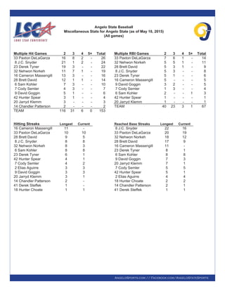AngeloSports.com // Facebook.com/AngeloStateSports
Angelo State Baseball
Miscellaneous Stats for Angelo State (as of May 18, 2015)
(All games)
Multiple Hit Games 2 3 4 5+ Total
33 Paxton DeLaGarza 16 8 2 - 26
8 J.C. Snyder 21 1 2 - 24
23 Derek Tyner 19 3 - - 22
32 Nehwon Norkeh 11 7 1 - 19
16 Cameron Massengill 13 3 - - 16
28 Brett David 12 1 1 - 14
6 Sam Kohler 7 3 - - 10
7 Cody Semler 4 3 - - 7
9 David Goggin 5 1 - - 6
42 Hunter Spear 3 1 - - 4
20 Jarryd Klemm 3 - - - 3
14 Chandler Patterson 2 - - - 2
TEAM 116 31 6 0 153
Multiple RBI Games 2 3 4 5+ Total
33 Paxton DeLaGarza 7 6 1 - 14
32 Nehwon Norkeh 5 5 1 - 11
28 Brett David 5 3 1 - 9
8 J.C. Snyder 5 3 - - 8
23 Derek Tyner 5 1 - - 6
16 Cameron Massengill 5 - - - 5
9 David Goggin 3 2 - - 5
7 Cody Semler 1 3 - - 4
6 Sam Kohler 2 - - 1 3
42 Hunter Spear 1 - - - 1
20 Jarryd Klemm 1 - - - 1
TEAM 40 23 3 1 67
Hitting Streaks Longest Current
16 Cameron Massengill 11 -
33 Paxton DeLaGarza 10 10
28 Brett David 9 5
8 J.C. Snyder 8 8
32 Nehwon Norkeh 8 3
6 Sam Kohler 8 8
23 Derek Tyner 6 1
42 Hunter Spear 4 1
7 Cody Semler 4 2
2 Elias Aguirre 3 3
9 David Goggin 3 3
20 Jarryd Klemm 3 1
14 Chandler Patterson 2 -
41 Derek Steffek 1 -
18 Hunter Choate 1 1
Reached Base Streaks Longest Current
8 J.C. Snyder 22 16
33 Paxton DeLaGarza 20 19
32 Nehwon Norkeh 18 12
28 Brett David 17 9
16 Cameron Massengill 11 -
23 Derek Tyner 8 1
6 Sam Kohler 8 8
9 David Goggin 7 3
20 Jarryd Klemm 7 1
7 Cody Semler 5 5
42 Hunter Spear 5 1
2 Elias Aguirre 4 4
18 Hunter Choate 2 2
14 Chandler Patterson 2 1
41 Derek Steffek 1 1
 