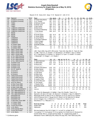 Angelo State Baseball
Statistics Summary for Angelo State (as of May 18, 2015)
(All games)
Record: 41-16 Home: 24-5 Away: 11-10 Neutral: 6-1 LSC: 21-14
Date Opponent Score
2/2 at McMurry University W 8-4
2/2 at McMurry University L 2-3
2/6 TAMIU W 12-6
2/7 TAMIU W 11-9
2/7 TAMIU W 15-3
2/13 LUBBOCK CHRISTIAN W 7-1
2/14 LUBBOCK CHRISTIAN W 4-1
2/15 LUBBOCK CHRISTIAN W 4-1
2/21 REGIS W 2-1
2/21 REGIS W 5-1
2/22 REGIS W 12-2
*3/1 CAMERON W 6-3
*3/1 CAMERON W 5-4
*3/2 CAMERON W 6-5
*3/2 CAMERON W 4-2
*3/7 at Tarleton State W 18-0
*3/7 at Tarleton State W 10-2
*3/8 at Tarleton State L 1-3
*3/13 WEST TEXAS A&M W 1-0
*3/13 WEST TEXAS A&M L 5-6
*3/14 WEST TEXAS A&M W 2-0
*3/15 WEST TEXAS A&M L 2-5
*3/22 at Tex. A&M-Kingsville L 0-2
*3/22 at Tex. A&M-Kingsville L 1-8
*3/23 at Tex. A&M-Kingsville L 0-7
*3/23 at Tex. A&M-Kingsville W 11-3
*3/27 at Eastern N.M. L 4-5
*3/28 at Eastern N.M. W 4-2
*3/28 at Eastern N.M. L 1-3
*3/29 at Eastern N.M. L 2-5
3/31 #13 ST. MARY'S W 4-3
*4/3 at Cameron W 2-1
*4/4 at Cameron W 6-3
*4/4 at Cameron W 9-4
*4/10 TARLETON STATE W 6-0
*4/11 TARLETON STATE L 1-3
*4/11 TARLETON STATE L 1-2
*4/12 TARLETON STATE W 11-4
4/14 at #13 St. Mary's W 10-9
*4/17 at West Texas A&M L 1-2
*4/18 at West Texas A&M L 2-3
*4/18 at West Texas A&M W 9-7
4/20 MCMURRY UNIVERSITY W 4-3
*4/24 TEX. A&M-KINGSVILLE W 6-1
*4/25 TEX. A&M-KINGSVILLE W 4-1
*4/25 TEX. A&M-KINGSVILLE W 9-8
*5/1 EASTERN N.M. W 8-5
*5/2 EASTERN N.M. W 3-2
*5/2 EASTERN N.M. L 3-8
5/7 vs #30 West Texas A&M W 6-5
5/8 vs Tarleton State W 8-0
5/9 vs Tarleton State W 8-6
#5/14 vs #19 CSU-Pueblo L 8-9
5/15 vs St. Mary's W 5-2
5/16 at #3 Colorado Mesa W 8-6
5/17 vs #19 CSU-Pueblo W 15-7
5/17 vs St. Mary's W 5-2
Player avg gp-gs ab r h 2b 3b hr rbi bb hbp so sb-att
33 Paxton DeLaGarza .409 57-57 215 41 88 16 2 9 53 22 1 23 6-13
8 J.C. Snyder .351 57-57 211 29 74 24 1 6 33 16 5 46 4-9
32 Nehwon Norkeh .319 57-57 210 60 67 18 1 10 40 30 10 53 10-13
23 Derek Tyner .309 57-54 204 23 63 11 0 5 32 12 1 35 1-1
6 Sam Kohler .285 47-41 144 30 41 3 0 0 17 9 5 16 13-16
28 Brett David .281 57-57 196 29 55 7 1 6 35 14 10 29 6-13
16 Cameron Massengi .275 57-56 200 32 55 10 0 0 24 15 3 23 1-2
7 Cody Semler .248 52-47 141 34 35 5 0 2 17 21 2 35 12-17
--------------------
42 Hunter Spear .323 30-19 65 8 21 3 0 0 8 10 0 16 0-0
41 Derek Steffek .300 10-0 10 1 3 0 0 0 2 1 0 1 0-0
20 Jarryd Klemm .279 14-13 43 8 12 1 0 1 4 4 1 12 2-2
14 Chandler Patterson .217 22-12 46 10 10 3 0 0 3 2 1 13 1-1
9 David Goggin .204 36-35 113 16 23 3 1 2 15 13 1 28 0-0
2 Elias Aguirre .167 23-8 18 6 3 0 0 0 0 3 1 2 0-1
18 Hunter Choate .167 6-0 6 0 1 0 0 0 1 0 1 2 0-0
Totals .302 57 1822 327 551 104 6 41 284 172 42 334 56-88
Opponents .253 57 1791 203 453 82 7 12 173 166 47 512 36-66
LOB - Team (400), Opp (427). DPs turned - Team (34), Opp (38). CI - Team (0), Opp
(1). IBB - Team (3), J.C. Snyder 1, P. DeLaGarza 1, N. Norkeh 1, Opp (1). Picked
off - P. DeLaGarza 2, N. Norkeh 2, C. Semler 2, D. Tyner 1, S. Kohler 1, B. David
1, Massengill 1, D. Goggin 1, J.C. Snyder 1.
Player era w-l app gs cg sh sv ip h r er bb so
21 Steve Naemark 1.46 10-1 20 17 2 0 2 117.0 86 29 19 22 133
31 Blake Bass 2.20 10-2 16 16 3 0 0 98.1 101 30 24 22 105
34 Bryce Zak 2.67 5-6 16 14 0 0 0 70.2 68 27 21 35 85
--------------------
33 Paxton DeLaGarza 2.35 0-0 5 0 0 0 0 7.2 8 2 2 0 8
36 Dillon Becker 2.43 8-2 29 0 0 0 5 40.2 28 16 11 22 58
5 Graylon Brown 3.46 3-3 29 0 0 0 12 41.2 47 21 16 15 44
10 Trae Davis 4.11 0-0 14 0 0 0 1 15.1 13 8 7 12 11
24 Miles Gully 4.35 1-0 7 1 0 0 0 10.1 10 5 5 4 5
37 Kellen Rholl 5.91 0-1 14 4 0 0 1 21.1 23 15 14 10 17
12 Matt Shannon 6.50 4-1 15 4 0 0 0 36.0 41 28 26 10 32
35 Jayden O'Dell 10.12 0-0 1 1 0 0 0 2.2 2 3 3 7 1
22 Jamie MacLean 12.00 0-0 5 0 0 0 0 3.0 3 4 4 2 6
27 Joe Hauser 16.20 0-0 8 0 0 0 0 5.0 15 10 9 5 4
4 Hayden Elrod 27.00 0-0 3 0 0 0 0 1.0 5 3 3 0 2
44 Houston Droel 54.00 0-0 1 0 0 0 0 0.1 3 2 2 0 1
Totals 3.17 41-16 57 57 5 5 21 471.0 453 203 166 166 512
Opponents 5.34 16-41 57 57 8 2 5 454.2 551 327 270 172 334
PB - Team (5), Massengill 4, D. Steffek 1, Opp (15). Pickoffs - Team (7), S.
Naemark 2, B. Zak 2, M. Gully 1, M. Shannon 1, D. Becker 1, Opp (11). SBA/ATT -
Massengill (34-60), B. Bass (5-16), S. Naemark (12-14), B. Zak (6-13), D. Becker
(4-8), M. Shannon (0-3), J. Hauser (2-2), K. Rholl (1-2), M. Gully (2-2), G. Brown
(2-2), D. Goggin (1-2), J. O'Dell (0-1), T. Davis (0-1), J. Klemm (1-1), P.
DeLaGarza (1-1), J. MacLean (1-1).
Score by innings 1 2 3 4 5 6 7 8 9 EX Total
Angelo State 37 41 37 32 51 41 32 40 13 3 327
Opponents 22 10 27 13 12 31 36 36 15 1 203
Win-loss breakouts: Day 30-15; Night 11-1; vs Left 7-4; vs Right 34-12;
1-run games 11-7; 2-run games 7-4; 5+run games 13-3; Extra inns 4-3; Shutouts 5-2.
Current streak: Won 4; Longest winning streak: 15; Longest losing streak: 4.
Attendance: Home 13888 (avg 478); Away 5142 (avg 190); Total 19030 (avg 339).* = Conference game
 