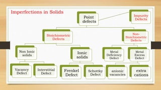 Point
defects
Stoichiometric
Defects
Non Ionic
solids
Vacancy
Defect
Interstitial
Defect
Ionic
solids
Frenkel
Defect
Schottky
Defect
Non-
Stoichiometric
Defects
Metal
Deficiency
Defect
Metal
Excess
Defect
anionic
vacancies
extra
cations
Impurity
Defects
Imperfections in Solids
 